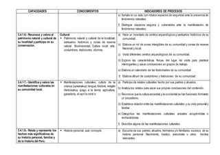 CAPACIDADES CONOCIMIENTOS INDICADORES DE PROCESOS
e) Señala en su aula con rótulos espacios de seguridad ante la presencia de
fenómenos naturales.
f) Distingue espacios seguros y vulnerables ante la manifestación de
fenómenos naturales.
3.4.1.6.- Reconoce y valora el
patrimonio natural y cultural de
su localidad y participa en su
conservación.
Cultural
 Patrimonio natural y cultural de la localidad:
santuarios históricos y zonas de reserva
natural. Biodiversidad. Cultura local: arte,
costumbres, tradiciones, idiomas.
a) Hace un inventario de centros arqueológicos y santuarios históricos de su
comunidad.
b) Elabora un rol de zonas intangibles de su comunidad y zonas de reserva
Nacional y local.
c) Visita diferentes centros arqueológicos de su comunidad.
d) Explora las características físicas del lugar de visita para plantear
interrogantes y sacar conclusiones en grupos de trabajo.
e) Elabora un calendario de las festividades de su comunidad.
f) Elabora álbum de costumbres y tradiciones de su comunidad.
3.4.1.7.- Identifica y valora las
manifestaciones culturales en
su comunidad local.
 Manifestaciones culturales; cultura de la
crianza (uywanakuy) lengua, folclore, religión
Hankùsakuy (pago a la tierra) agricultura,
ganadería, el ayni la mink’a
a) Participa de relatos culturales hecho por sus padres y abuelos.
b) Analiza los relatos para sacar sus propias conclusiones del contenido.
c) Reconoce que la cultura ancestral y la occidental se han fusionado formando
un sincretismo.
d) Establece relación entre las manifestaciones culturales y su vida personal y
familiar.
e) Categoriza las manifestaciones culturales actuales acogiéndolas o
rechazándolas.
f) Describe alguna de las manifestaciones culturales.
3.4.1.8.- Relata y representa los
hechos más significativos de
su historia personal, familiar y
de la historia del Perú.
 Historia personal, auto concepto a) Escucha de sus padres, abuelos, hermanos y/o familiares sucesos de su
historia personal: Nacimiento, bautizo, anécdotas u otros hechos
relevantes.
 