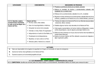 CAPACIDADES CONOCIMIENTOS INDICADORES DE PROCESOS
b) Registra en una ficha los hechos de su historia personal.
c) Elabora un inventario de hechos y acontecimientos culturales más
resaltantes de su contexto local.
d) Participa de los acontecimientos culturales de su IE. y localidad.
e) Registra en la línea deltiempo los acontecimientos culturales Nacional,de su
contexto y paraleliza con la historia de su IE su historia familiar y personal.
3.4.1.9.- Describe y explica
acontecimientos importantes
en cada una de las etapas de la
historia del Perú.
Historia del Perú
 Pre Inca: Caral y otras culturas.
 Incas: los incas legendarios e históricos.
 Conquista: los socios de la conquista.
 Virreinato: el virrey Toledo “El organizador”.
 Independencia: el sueño de San Martín y la
 Proclamación de la Independencia.
 República: un nuevo orden en el Perú.
 Símbolos patrios: historia de su creación
a) Participa de relatos de la historia del Perú en sus diferentes épocas (videos,
narraciones, títeres, lecturas)
b) Teatraliza algunos hechos más relevantes de la Historia del Perú.
c) Visita lugares representativos de hechos históricos (Qhapaqñam, museos,
centros arqueológicos, casa de algunos personajes histórico etc.)
d) Elabora la línea del tiempo en el que ubica los hechos más importantes de
nuestra historia Nacional.
e) Explica el proceso histórico del Perú utilizando secuencia de imágenes o
algún organizador gráfico.
ACTITUDES
A. Hace uso responsable de los lugares de seguridad en el hogar y en la escuela, en casos de emergencia.
B. Aprecia los hechos más significativos de la historia del Perú.
C. Expresa su aprecio por la diversidad geográfica del país.
ÁREA DE CIENCIA Y AMBIENTE
4.1.- EJE ORGANIZADOR: CUERPO HUMANO Y CONSERVACIÓN DE LA SALUD
4.1.1.- COMPETENCIA: Identifica las diversas partes del cuerpo humano y su funcionamiento, desarrollando hábitos de cuidado para conservar la salud
 
