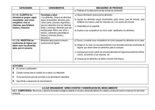 CAPACIDADES CONOCIMIENTOS INDICADORES DE PROCESOS
e) Participa en la elaboración de las normas de prevención.
4.1.1.9.- CLASIFICA los
alimentos en grupos, según
necesidades: para crecer,
energéticos ricos en
vitaminas, para fortalecer
huesos y músculos
Tecnología y salud
• Los alimentos. Grupos de alimentos
según necesidades: alimentos para
crecer (carne, pescado, legumbres y
huevos); alimentos ricos en vitaminas
(frutas y verduras). Alimentos que dan
energía (papa, fideos, pan, arroz y
dulces), y alimentos para fortalecer
huesos y músculos (leche y
derivados).
a) Busca información acerca de los alimentos.
b) Agrupa los alimentos según necesidades, (para crecer, para las fuerzas, para
fortalecer los huesos, para los músculos etc.) con ayuda del docente
c) Sistematiza en un papelote.
d) Explica a sus compañeros de cómo están clasificados los alimentos.
4.1.1.10.- INVESTIGA las
condiciones de higiene que
deben reunir los alimentos
aptos para el consumo
Alimentos aptos para el consumo:
condiciones de higiene.
a) Evoca y comenta a sus compañeros de cómo preparan los alimentos en su casa.
b) Indaga en su casa y la escuela acudiendo a los docentes sobre las condiciones de
higiene que deben tener los alimentos para el consumo.
c) Averiguaque ocurre cuando se consume alimentos sin higienizaracudiendo alibros,
videos, recurriendo a sus mayores, etc.
d) Acepta que los alimentos se deben consumir bien limpios.
ACTITUDES
A. Es curioso y participativo.
B. Cumple normas para el cuidado de su salud y su integridad.
C. Toma decisiones para dar prioridad a una alimentación saludable.
D. Hace frente a situaciones de discriminación.
4.2.-EJE ORGANIZADOR: SERES VIVENTES Y CONSERVACIÓN DEL MEDIO AMBIENTE
4.2.1.- COMPETENCIA: Reconoce y valora la diversidad ecológica existente en el país y desarrolla hábitos de cuidado y protección para la conservación del medio
ambiente
 