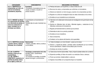 CAPACIDADES CONOCIMIENTOS INDICADORES DE PROCESOS
4.2.1.1.- IDENTIFICA los
componentes con vida y sin
vida de microsistemas
(ecosistemas pequeños).
Ecosistema
• Ecosistema: microsistema (como una
maceta, un terrario un acuario un
pedazo de jardín).
a) Participa del paseo por los jardines y /o áreas verdes de su IE.
b) Reconoce los seres y componentes que conforman un microsistema.
c) Observa con atención un nicho de agua y examina los componentes que tiene.
d) Registra en su ficha de investigación todos los datos observados en los nichos.
e) Socializa con sus compañeros sus conclusiones.
4.2.1.2.- DEDUCE los efectos
en la germinación de semillas
y el crecimiento de plantas, al
variar las condiciones de
suelo, humedad, luz; en
almácigos que elabora.
La germinación y el crecimiento de
plantas.
Variables (tipo de suelo, humedad, luz y
otras).
a) Interviene en la elaboración del proyecto de investigación de la germinación de las
plantas.
b) Siembra en diferentes tipos de tierra, diferentes lugares y variaciones de luz,
diferentes condiciones de humedad etc.
c) Registra permanentemente los cambios que se produce.
d) Sistematiza al cabo de un periodo prudencial.
e) Socializa con sus compañeros.
f) Saca conclusiones.
g) Contrasta con los saberes del docente u otro especialista.
4.2.1.3.- IDENTIFICA animales
y plantas nativas y exóticas
(foráneas) de su localidad.
Biodiversidad
• Plantas y animales: nativos y exóticos
de la localidad.
a) Visita al zoológico y un vivero forestal o paseo por el campo.
b) Observa y registra las plantas y animales nativos identificando por sus nombres,
forma de alimentación, habitad normal utilidad para el hombre.
c) Construye una revista y lo publica.
4.2.1.4A.- CLASIFICA
semillas y frutos por sus
características.
4.2.1.4B.- DISEÑA Y
CONSTRUYE muestrarios de
semillas de plantas nativas
de su región y rotula con
Tecnología y conservación de la vida
Semillas y frutos: características
observables
• El muestrario de semillas y de plantas
nativas de la región. La ficha técnica.
a) Colecciona a nivel de aula semillas, frutos y hojas de plantas nativas de su entorno
b) Separa las semillas y/o frutos de acuerdo a su estructura: Secos, carnosos.
c) Ponen sus nombres, habitad utilidad a cada uno.
d) Organiza las semillas con su respectiva hoja en un muestrario
 