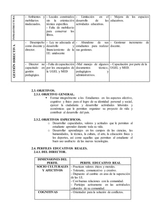 INFRAESTRUCTURA
- Ambientes y
mobiliarios
inadecuados.
- Locales construidos
sin la orientación
técnica específica.
- Falta de mobiliario
para conservar los
libros.
- Limitación en el
desarrollo de las
actividades educativas.
- Mejora de los espacios
educativos.
GESTIÓNDIRECTIVA
- Desempeño
como docente y
director.
- Ley no adecuada al
desarrollo y
financiamiento de la
I:E: unidocente
- Abandono de sus
estudiantes para realizar
sus gestiones.
- Gestionar incremento de
docente.
- Director no
capacitado en
gestión
pedagógica.
- Falta de capacitación
por los encargados de
la UGEL y MED
-Mal manejo de algunos
documentos técnico,
pedagógicos y
administrativos.
- Capacitación por parte de la
UGEL y MED.
2.3. OBJETIVOS.
2.3.1. OBJETIVO GENERAL.
 Formar integralmente a los Estudiantes en los aspectos afectivo,
cognitivo y físico para el logro de su identidad personal y social,
ejercer la ciudadanía y desarrollar actividades laborales y
económicas que le permitan organizar su proyecto de vida y
contribuir al desarrollo del país.
2.3.2. OBJETIVOS ESPECIFICOS.
o Desarrollar capacidades, valores y actitudes que le permitan al
estudiante aprender durante toda su vida.
o Desarrollar aprendizajes en los campos de las ciencias, las
humanidades, la técnica, la cultura, el arte, la educación física y
los deportes, así como aquellas que permitan al estudiante el
buen uso usufructo de las nuevas tecnologías.
2.4. PERFILES EDUCATIVOS REALES.
2.4.1. DEL DIRECTOR.
DIMENSIONES DEL
PERFIL PERFIL EDUCATIVO REAL
SOCIO CULTURALES
Y AFECTIVOS
- Practican valores éticos y morales.
- Tolerante, comunicativo y creativo.
- Dispuesto al cambio en aras de la superación
de las I.E.
- Con buenas relaciones con la comunidad.
- Participa activamente en las actividades
culturales de su comunidad.
COGNITIVAS - Orientador para la solución de conflictos.
 