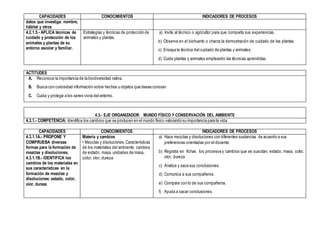 CAPACIDADES CONOCIMIENTOS INDICADORES DE PROCESOS
datos que investiga: nombre,
hábitat y otros
4.2.1.5.- APLICA técnicas de
cuidado y protección de los
animales y plantas de su
entorno escolar y familiar.
Estrategias y técnicas de protección de
animales y plantas.
a) Invita al técnico o agricultor para que comparta sus experiencias.
b) Observa en el biohuerto o chacra la demostración de cuidado de las plantas.
c) Ensaya la técnica del cuidado de plantas y animales.
d) Cuida plantas y animales empleando las técnicas aprendidas.
ACTITUDES
A. Reconoce la importancia de la biodiversidad nativa.
B. Busca con curiosidad información sobre hechos u objetos que desea conocer.
C. Cuida y protege a los seres vivos del entorno.
4.3.- EJE ORGANIZADOR: MUNDO FÍSICO Y CONSERVACIÓN DEL AMBIENTE
4.3.1.- COMPETENCIA: Identifica los cambios que se producen en el mundo físico valorando su importancia para la vida.
CAPACIDADES CONOCIMIENTOS INDICADORES DE PROCESOS
4.3.1.1A.- PROPONE Y
COMPRUEBA diversas
formas para la formación de
mezclas y disoluciones.
4.3.1.1B.- IDENTIFICA los
cambios de los materiales en
sus características en la
formación de mezclas y
disoluciones: estado, color,
olor, dureza
Materia y cambios
• Mezclas y disoluciones.Características
de los materiales del ambiente: cambios
de estado, masa, unidades de masa,
color, olor, dureza
a) Hace mezclas y disoluciones con diferentes sustancias de acuerdo a sus
preferencias orientadas por el docente.
b) Registra en fichas los procesos y cambios que se suscitan; estado, masa, color,
olor, dureza
c) Analiza y saca sus conclusiones.
d) Comunica a sus compañeros.
e) Compara con lo de sus compañeros.
f) Ayuda a sacar conclusiones.
 
