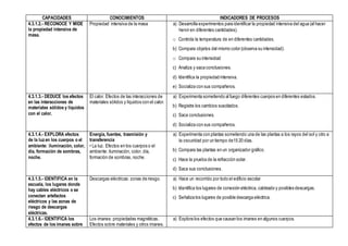 CAPACIDADES CONOCIMIENTOS INDICADORES DE PROCESOS
4.3.1.2.- RECONOCE Y MIDE
la propiedad intensiva de
masa.
Propiedad intensiva de la masa a) Desarrolla experimentos para identificar la propiedad intensiva del agua (al hacer
hervir en diferentes cantidades).
o Controla la temperatura de en diferentes cantidades.
b) Compara objetos del mismo color (observa su intensidad).
o Compara su intensidad
c) Analiza y saca conclusiones.
d) Identifica la propiedad intensiva.
e) Socializa con sus compañeros.
4.3.1.3.- DEDUCE los efectos
en las interacciones de
materiales sólidos y líquidos
con el calor.
El calor. Efectos de las interacciones de
materiales sólidos y líquidos con el calor.
a) Experimenta sometiendo al fuego diferentes cuerpos en diferentes estados.
b) Registra los cambios suscitados.
c) Saca conclusiones.
d) Socializa con sus compañeros.
4.3.1.4.- EXPLORA efectos
de la luzen los cuerpos o el
ambiente: iluminación, color,
día, formación de sombras,
noche.
Energía, fuentes, trasmisión y
transferencia
• La luz. Efectos en los cuerpos o el
ambiente: iluminación, color, día,
formación de sombras, noche.
a) Experimenta con plantas sometiendo una de las plantas a los rayos del sol y otro a
la oscuridad por un tiempo de15 20 días.
b) Compara las plantas en un organizador gráfico.
c) Hace la prueba de la refracción solar.
d) Saca sus conclusiones.
4.3.1.5.- IDENTIFICA en la
escuela, los lugares donde
hay cables eléctricos o se
conectan artefactos
eléctricos y las zonas de
riesgo de descargas
eléctricas.
Descargas eléctricas: zonas de riesgo. a) Hace un recorrido por todo el edificio escolar.
b) Identifica los lugares de conexión eléctrica, cableado y posibles descargas.
c) Señaliza los lugares de posible descarga eléctrica.
4.3.1.6.- IDENTIFICA los
efectos de los imanes sobre
Los imanes: propiedades magnéticas.
Efectos sobre materiales y otros imanes.
a) Explora los efectos que causan los imanes en algunos cuerpos.
 