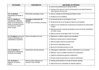 CAPACIDADES CONOCIMIENTOS INDICADORES DE PROCESOS
d) reconoce las características de cada tipo de tierra.
e) Acepta que los suelos son rocas en descomposición y yas suelos formados por
descomposición de seres vivos.
4.3.1.12.-Identifica
herramientas para trabajar el
suelo.
Herramientas para trabajar el suelo. a) Hace un inventario de herramientas para trabajar el suelo.
b) Socializa con sus compañeros.
4.3.1.13.- Identifica las
características y diferentes
formas de uso del agua en la
familia y la escuela y participa
en acciones de cuidado y
ahorro de agua.
Tecnología y conservación del
ambiente
• El agua: usos en la familia y la escuela
a) Comenta las formas de uso del agua en su casa.
b) Declara las formas de uso del agua por parte de sus compañeros.
c) Analiza con sus compañeros las consecuencias que acarrea el uso indiscriminado
del agua.
d) Reflexiona sobre las consecuencias intentando ubicar a los directos damnificados
por la falta de agua.
e) Elabora nomas de uso del agua en la IE. Y en su casa.
4.3.1.14.-Explora la presencia
de aire en el ambiente y sus
características e importancia.
El aire su importancia en la vida a) Rellena aire a un globo y juega con sus compañeros.
b) Reflexiona y declara sobre el contenido del globo.
c) Infiere los lugares donde se encuentra el aire.
d) Reconoce las características del aire.
e) Reconoce la importancia del aire en la vida.
4.3.1.15.-Identifica los
problemas de contaminación
ambiental en la localidad.
Contaminación del medio ambiente a) Visita lugares contaminantes y de mayor contaminación en su comunidad.
b) Reflexiona sobre el constante incremento de la contaminación.
c) Analiza los problemas que genera la contaminación.
d) Propone normas de para reducir los niveles de contaminación
4.3.1.16.-Practica el
tratamiento de residuos
sólidos.
Residuos sólidos: tratamiento por
reducción, reúso y reciclaje.
a) Participa periódicamente en el comité de ambiente saludable.
b) Utiliza la técnica de compostación de desechos orgánicos.
 