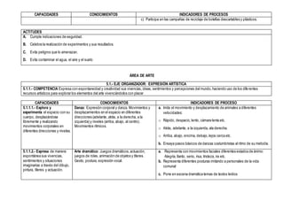 CAPACIDADES CONOCIMIENTOS INDICADORES DE PROCESOS
c) Participa en las campañas de reciclaje de botellas descartables y plásticos.
ACTITUDES
A. Cumple indicaciones de seguridad.
B. Celebra la realización de experimentos y sus resultados.
C. Evita peligros que lo amenazan.
D. Evita contaminar el agua, el aire y el suelo
ÁREA DE ARTE
5.1.- EJE ORGANIZADOR: EXPRESIÓN ARTÍSTICA
5.1.1.- COMPETENCIA Expresa con espontaneidad y creatividad sus vivencias, ideas, sentimientos y percepciones del mundo,haciendo uso de los diferentes
recursos artísticos para explorar los elementos del arte vivenciándolos con placer
CAPACIDADES CONOCIMIENTOS INDICADORES DE PROCESO
5.1.1.1.- Explora y
experimenta el espacio con su
cuerpo, desplazándose
libremente y realizando
movimientos corporales en
diferentes direcciones y niveles.
Danza: Expresión corporal y danza. Movimientos y
desplazamientos en el espacio en diferentes
direcciones (adelante, atrás, a la derecha, a la
izquierda) y niveles (arriba, abajo, al centro).
Movimientos rítmicos.
a. Imita el movimiento y desplazamiento de animales a diferentes
velocidades:
o Rápido, despacio, lento, cámara lenta etc.
o Atrás, adelante, a la izquierda, ala derecha.
o Arriba, abajo, encima, debajo,lejos cerca etc.
b. Ensaya pasos básicos de danzas costumbristas al ritmo de su melodía.
5.1.1.2.- Expresa de manera
espontánea sus vivencias,
sentimientos y situaciones
imaginarias a través del dibujo,
pintura, títeres y actuación.
Arte dramático: Juegos dramáticos,actuación,
juegos de roles, animación de objetos y títeres.
Gesto, postura, expresión vocal.
a. Representa con movimientos faciales diferentes estados de ánimo:
Alegría, llanto, serio, risa, tristeza, ira etc.
b. Representa diferentes posturas imitando a personales de la vida
comunal
c. Pone en escena dramática temas de textos leídos
 