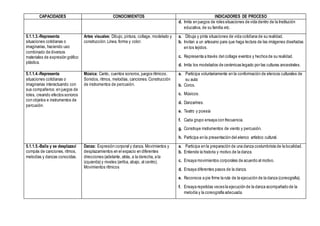 CAPACIDADES CONOCIMIENTOS INDICADORES DE PROCESO
d. Imita en juegos de roles situaciones de vida dentro de la Institución
educativa, de su familia etc.
5.1.1.3.-Representa
situaciones cotidianas o
imaginarias, haciendo uso
combinado de diversos
materiales de expresión gráfico
plástica.
Artes visuales: Dibujo, pintura, collage, modelado y
construcción. Línea, forma y color.
a. Dibuja y pinta situaciones de vida cotidiana de su realidad.
b. Invitan a un artesano para que haga lectura de las imágenes diseñadas
en los tejidos.
c. Representa a través del collage eventos y hechos de su realidad.
d. Imita los modelados de cerámicas legado por las culturas ancestrales.
5.1.1.4.-Representa
situaciones cotidianas o
imaginarias interactuando con
sus compañeros: en juegos de
roles, creando efectos sonoros
con objetos e instrumentos de
percusión.
Música: Canto, cuentos sonoros, juegos rítmicos.
Sonidos, ritmos, melodías, canciones. Construcción
de instrumentos de percusión.
a. Participa voluntariamente en la conformación de elencos culturales de
su aula:
b. Coros.
c. Músicos.
d. Danzarines.
e. Teatro y poesía
f. Cada grupo ensaya con frecuencia.
g. Construye instrumentos de viento y percusión.
h. Participa en la presentación del elenco artístico cultural.
5.1.1.5.-Baila y se desplazaal
compás de canciones, ritmos,
melodías y danzas conocidas.
Danza: Expresión corporal y danza. Movimientos y
desplazamientos en el espacio en diferentes
direcciones (adelante, atrás, a la derecha, a la
izquierda) y niveles (arriba, abajo, al centro).
Movimientos rítmicos
a. Participa en la preparación de una danza costumbrista de la localidad.
b. Entiende la historia y motivo de la danza.
c. Ensaya movimientos corporales de acuerdo al motivo.
d. Ensaya diferentes pasos de la danza.
e. Reconoce a pie firme la ruta de la ejecución de la danza (coreografia).
f. Ensaya repetidas veces la ejecución de la danza acompañado de la
melodía y la coreografía adecuada.
 