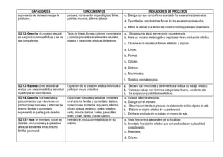 CAPACIDADES CONOCIMIENTOS INDICADORES DE PROCESOS
expresando las sensaciones que le
producen.
parques, monumentos arqueológicos; ferias,
galerías, museos, talleres, iglesias
c. Dialoga con sus compañeros acerca de los escenarios observados.
d. Describe las características físicas de los escenarios observados.
e. Infiere la utilidad que tienen las construcciones y paisajes observados.
5.2.1.2.-Describe el proceso seguido
en sus producciones artísticas y las de
sus compañeros.
Tipos de líneas, formas, colores, movimientos
y sonidos presentes en elementos naturales,
objetos y creaciones artísticas del entorno.
a. Dibuja y pinta algún elemento de su preferencia.
b. Hace un proceso metacognitivo de proceso de su producción artística.
c. Observa en la naturaleza formas artísticas y lógicas:
a. Líneas.
b. Formas.
c. Colores.
d. Estética.
e. Movimientos.
f. Sonidos onomatopéyicos.
5.2.1.3.-Expresa cómo se sintió al
realizar una creación artística individual
o participar en una colectiva.
Expresión de la creación artística individual o
participar en una colectiva.
a. Declara sus emociones y sentimientos al realizar su trabajo artístico.
b. Valora su trabajo con términos categoriales: bueno, excelente,etc.
c. Se acepta con posibilidades artísticas.
5.2.1.4.-Describe los materiales y
procedimientos que intervienen en
producciones manuales y artísticas del
entorno familiar o comunitario
expresando lo que le gusta de ellas
Creaciones manuales y artísticas presentes
en el entorno familiar y comunitario: tejidos,
confecciones,bordados;repujados,tallados;
dibujo, pintura, cerámica, mates, retablos;
canto, música, danzas, bailes, pasacalles;
teatro, clown, títeres, cuenta cuentos
a. a. Visita un taller de artesanía.
b. Dialoga con el artesano.
d. Observa con interés el proceso de elaboración de los objetos de arte.
e. Elabora un objeto artístico de su preferencia.
f. Exhibe el producto de su trabajo en museo de aula.
5.2.1.5.- Hace un inventario sobre las
distintas producciones y expresiones
artísticas existentes en su entorno
familiar y comunal.
Inventario e producciones artísticas de su
entorno
a. Visita los centros artesanales de su localidad.
b. Inventario los objetos artístico que son producidos en su localidad
considerando:
c. Materiales.
d. Colores.
 