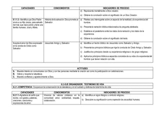 CAPACIDADES CONOCIMIENTOS INDICADORES DE PROCESO
d) Representa mentalmente a Dios creador.
e) Obtiene la conclusión sobre el significado de un Dios Creador.
6.1.1.3.- Identifica que Dios Padre
envía a su Hijo Jesús, para salvarlo
del mal, que nace pobre y tiene una
familia humana: José y María.
Historia de la salvación:Dios promete un
Salvador.
a) Plantea una interrogante sobre un aspecto de la realidad y la experiencia del
hombre.
b) Presenta la narración bíblica relacionada a la pregunta planteada.
c) Establece el paralelismo entre los datos de la narración y los datos de la
experiencia.
d) Obtiene la conclusión sobre el significado del texto.
Acepta el amor de Dios expresado
en la venida de Cristo como
Salvador
Jesucristo Amigo y Salvador. a) Identifica un hecho bíblico de Jesucristo como Salvador y Amigo.
b) Presenta los principios bíblicos que rige la conducta de Cristo Amigo y Salvador.
c) Justifica los principios desde su experiencia religiosa o de grupo religioso.
d) Aplica los principios bíblicos a aspectos concretos de su vida o la experiencia del
hombre que tienen relación con ella.
ACTITUDES
A. Muestra interés en comunicarse con Dios y con las personas mediante la oración así como la participación en celebraciones.
B. Valora y respeta la naturaleza.
C. Muestra confianza y agradecimiento a Dios.
6.2.-EJE ORGANIZADOR: TESTIMONIO DE VIDA
6.2.1.-COMPETENCIA: Coopera en la conservación de la naturaleza y en el cuidado y defensa de toda forma de vida
CAPACIDADES CONOCIMIENTOS INDICADORES DE PROCESO
6.2.1.1.-Agradece al cariño que
recibe, con gestos,palabras,
oraciones, canciones y
expresiones de amor.
Vivencia de valores cristianos en la
comunidad: amor, solidaridad, respeto,
colaboración.
a) Identifica un signo litúrgico o símbolo religioso.
b) Descubre su significación como expresión de una actitud humana.
 