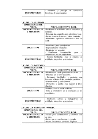 PSICOMOTORAS
- Promueve y participa en actividades
deportivas de su comunidad.
2.4.2. DE LOS ALUMNOS.
DIMENSIONES DEL
PERFIL PERFIL EDUCATIVO REAL
SOCIO CULTURALES
Y AFECTIVOS
- Participan en actividades cívicas educativas y
culturales.
- Presencia de educandos con autoestima baja.
- Escasa practica de valores, éticos y morales.
- Estudiantes capaces de socializarse a nivel de
su I.E
COGNITIVAS
- Estudiantes poco participativos.
- Bajo coeficiente intelectual.
- Desinterés por aprender.
- Estudiantes irresponsables para el
cumplimiento de sus asignaciones.
PSICOMOTORAS
- Poseen habilidades para la práctica de
actividades deportivas y recreativas.
2.4.3. DE LOS DOCENTES.
DIMENSIONES DEL
PERFIL PERFIL EDUCATIVO REAL
SOCIO CULTURALES
Y AFECTIVOS
- Identificados con la problemáticas de las I.E.
- Dinámico en la labor educativa.
- Promueve habilidades y destrezas que
favorecen el logro de los resultados positivos.
- Comunicativos y democráticos.
- Dispuestos al cambio para mejorar la labor
educativa.
COGNITIVAS
- Conocedor de su medio ambiente.
- Guías y orientadores en la conducción de los
aprendizajes.
PSICOMOTORAS
- Profesores activos y participativos en
actividades deportivas y recreativas.
2.4.4. DE LOS PADRES DE FAMILIA.
DIMENCIONES DEL
PERFIL PERFIL EDUCATIVO REAL
SOCIO CULTURALES
Y AFECTIVOS
- Padres poco comunicativos y afectivos con
sus hijos.
- Padres que no enseñan con el ejemplo.
- Padres con diversas creencias religiosas.
 