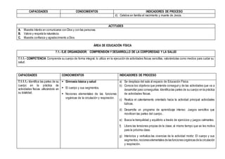 CAPACIDADES CONOCIMIENTOS INDICADORES DE PROCESO
d) Celebra en familia el nacimiento y muerte de Jesús.
ACTITUDES
A. Muestra interés en comunicarse con Dios y con las personas.
B. Valora y respeta la naturaleza.
C. Muestra confianza y agradecimiento a Dios.
ÁREA DE EDUCACIÓN FÍSICA
7.1.- EJE ORGANIZADOR: COMPRENSIÓN Y DESARROLLO DE LA CORPOREIDAD Y LA SALUD
7.1.1.- COMPETENCIA Comprende su cuerpo de forma integral, lo utiliza en la ejecución de actividades físicas sencillas, valorándolas como medios para cuidar su
salud.
CAPACIDADES CONOCIMIENTOS INDICADORES DE PROCESO
7.1.1.1.- Identifica las partes de su
cuerpo en la práctica de
actividades físicas utilizándolo en
su totalidad.
 Gimnasia básica y salud
 El cuerpo y sus segmentos.
 Nociones elementales de las funciones
orgánicas de la circulación y respiración.
a) Se desplaza del aula al espacio de Educación Física.
b) Conoce los objetivos que pretende conseguir y de las actividades que va a
desarrollar para conseguirlas: Identifica las partes de su cuerpo en la práctica
de actividades físicas.
c) Realiza el calentamiento orientado hacia la actividad principal: actividades
lúdicas.
d) Desarrolla un programa de aprendizaje intenso: Juegos sencillos que
movilicen las partes del cuerpo..
e) Busca la tranquilidad y equilibrio a través de ejercicios y juegos calmantes.
f) Libera las tensiones propias de la clase; al mismo tiempo que se les motiva
para la próxima clase.
g) Interioriza y verbaliza las vivencias de la actividad motriz: El cuerpo y sus
segmentos,nociones elementales de las funciones orgánicas de la circulación
y respiración.
 