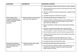CAPACIDADES CONOCIMIENTOS INDICADORES DE PROCESO
e) Busca la tranquilidad y equilibrio a través de ejercicios y juegos calmantes.
f) Libera las tensiones propias de la clase; al mismo tiempo que se les motiva
para la próxima clase.
g) Interioriza y verbaliza las vivencias de la actividad motriz: Lateralidad: derecha
e izquierda.
h) Se desplaza del espacio de Educación Física al aula.
7.2.1.2.- Identifica y utiliza
conceptos espaciales básicos en
la práctica de actividades lúdicas y
secuencias simples de
movimiento.
 Orientación espacial: cerca, lejos,arriba,
abajo, dentro, fuera, alrededor de.
a) Se desplaza delaula al espacio de Educación Física.
b) Conoce los objetivos que pretende conseguir y de las actividades que va a
desarrollar para conseguirlas: Orientación espacial: cerca, lejos, arriba,
abajo, dentro, fuera, alrededor de.
c) Realiza el calentamiento orientado hacia la actividad principal: actividades
lúdicas.
d) Desarrolla un programa de aprendizaje intenso:Juegos sencillos de
orientación espacial: cerca, lejos,arriba, abajo, dentro, fuera, alrededor de.
e) Busca la tranquilidad y equilibrio a través de ejercicios y juegos calmantes.
f) Libera las tensiones propias de la clase; al mismo tiempo que se les motiva
para la próxima clase.
g) Interioriza y verbaliza las vivencias de la actividad motriz: noción de
orientación espacial: cerca, lejos,arriba, abajo, dentro, fuera, alrededor de.
h) Se desplaza delespacio de Educación Física al aula.
7.2.1.3.- Discrimina diferentes
velocidades, utilizando conceptos
básicos relacionados con la
velocidad.
 Orientación temporal: antes, durante,
después;lento, rápido.
a) Se desplaza delaula al espacio de Educación Física.
b) Conoce los objetivos que pretende conseguir y de las actividades que va a
desarrollar para conseguirlas: Velocidad y orientación temporal: antes,
durante, después; lento, rápido.
 