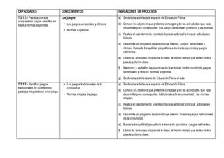 CAPACIDADES CONOCIMIENTOS INDICADORES DE PROCESOS
7.3.1.1.- Practica con sus
compañeros juegos sencillos en
base a normas sugeridas.
Los juegos
 Los juegos sensoriales y rítmicos.
 Normas sugeridas.
a) Se desplaza delaula al espacio de Educación Física.
b) Conoce los objetivos que pretende conseguir y de las actividades que va a
desarrollar para conseguirlas: Los juegos sensoriales y rítmicos y las normas.
c) Realiza el calentamiento orientado hacia la actividad principal: actividades
lúdicas.
d) Desarrolla un programa de aprendizaje intenso:Juegos sensoriales y
rítmicos Busca la tranquilidad y equilibrio a través de ejercicios y juegos
calmantes.
e) Libera las tensiones propias de la clase; al mismo tiempo que se les motiva
para la próxima clase.
f) Interioriza y verbaliza las vivencias de la actividad motriz: noción de juegos
sensoriales y rítmicos, normas sugeridas.
g) Se desplaza delespacio de Educación Física al aula.
7.3.1.2.- Identifica juegos
tradicionales de su entorno y
participa integrándose en el grupo.
 Los juegos tradicionales de la
comunidad.
 Normas simples de juego.
a) Se desplaza delaula al espacio de Educación Física.
b) Conoce los objetivos que pretende conseguir y de las actividades que va a
desarrollar para conseguirlas: tradicionales de la comunidad y las normas
simples.
c) Realiza el calentamiento orientado hacia la actividad principal: actividades
lúdicas.
d) Desarrolla un programa de aprendizaje intenso:diversos juegos tradicionales
de la comunidad.
e) Busca la tranquilidad y equilibrio a través de ejercicios y juegos calmantes.
f) Libera las tensiones propias de la clase; al mismo tiempo que se les motiva
para la próxima clase.
 