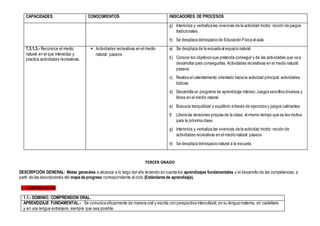 CAPACIDADES CONOCIMIENTOS INDICADORES DE PROCESOS
g) Interioriza y verbaliza las vivencias de la actividad motriz: noción de juegos
tradicionales.
h) Se desplaza delespacio de Educación Física al aula.
7.3.1.3.- Reconoce el medio
natural en el que interactúa y
practica actividades recreativas.
 Actividades recreativas en el medio
natural: paseos.
a) Se desplaza de la escuela al espacio natural.
b) Conoce los objetivos que pretende conseguir y de las actividades que va a
desarrollar para conseguirlas: Actividades recreativas en el medio natural:
paseos.
c) Realiza el calentamiento orientado hacia la actividad principal: actividades
lúdicas.
d) Desarrolla un programa de aprendizaje intenso:Juegos sencillos diversos y
libres en el medio natural.
e) Busca la tranquilidad y equilibrio a través de ejercicios y juegos calmantes.
f) Libera las tensiones propias de la clase; al mismo tiempo que se les motiva
para la próxima clase.
g) Interioriza y verbaliza las vivencias de la actividad motriz: noción de
actividades recreativas en el medio natural: paseos
h) Se desplaza delespacio natural a la escuela.
TERCER GRADO
DESCRIPCIÓN GENERAL: Metas generales a alcanzar a lo largo del año teniendo en cuenta los aprendizajes fundamentales y el desarrollo de las competencias, a
partir de las descripciones del mapa de progreso correspondiente al ciclo (Estándares de aprendizaje).
1.- COMUNICACIÓN
1.1.- DOMINIO: COMPRENSIÓN ORAL.
APRENDIZAJE FUNDAMENTAL.- Se comunica eficazmente de manera oral y escrita con perspectiva intercultural, en su lengua materna, en castellano
y en una lengua extranjera, siempre que sea posible.
 