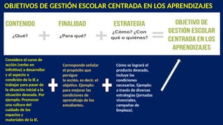 OBJETIVOS DE GESTIÓN ESCOLAR CENTRADA EN LOS APRENDIZAJES
Considera el curso de
acción (verbo en
infinitivo) a desarrollar
y el aspecto o
condición de la IE a
trabajar para pasar de
la situación inicial a la
situación deseada. Por
ejemplo: Promover
una cultura del
cuidado de los
espacios y
materiales de la IE.
Cómo se logrará el
producto deseado,
incluye las
condiciones
necesarias. Ejemplo:
a través de diversas
estrategias (jornadas
vivenciales,
campañas de
limpieza).
Corresponde señalar
el propósito que
persigue
la acción, es decir, el
objetivo. Ejemplo:
para mejorar las
condiciones de
aprendizaje de los
estudiantes.
 