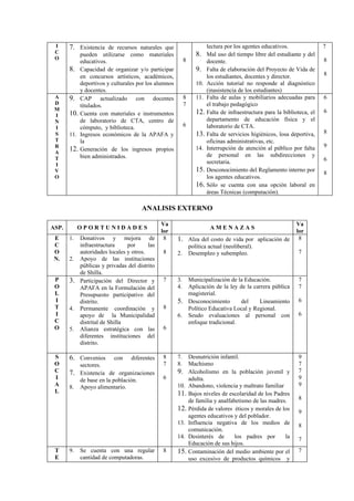 I     7. Existencia de recursos naturales que                        lectura por los agentes educativos.              7
 C         pueden utilizarse como materiales                     8. Mal uso del tiempo libre del estudiante y del
 O                                                        8                                                            8
           educativos.                                               docente.
       8. Capacidad de organizar y/o participar                  9. Falta de elaboración del Proyecto de Vida de
           en concursos artísticos, académicos,                      los estudiantes, docentes y director.             8
           deportivos y culturales por los alumnos               10. Acción tutorial no responde al diagnóstico
           y docentes.                                               (inasistencia de los estudiantes)
 A     9. CAP actualizado con docentes                    8      11. Falta de aulas y mobiliarios adecuadas para       6
 D         titulados.                                     7          el trabajo pedagógico
 M                                                                                                                     6
 I     10. Cuenta con materiales e instrumentos                  12. Falta de infraestructura para la biblioteca, el
 N         de laboratorio de CTA, centro de                          departamento de educación física y el
 I         cómputo, y biblioteca.                         6          laboratorio de CTA.
 S     11. Ingresos económicos de la APAFA y                     13. Falta de servicios higiénicos, losa deportiva,    8
 T         la                                                        oficinas administrativas, etc.
 R                                                               14. Interrupción de atención al público por falta     9
 A
       12. Generación de los ingresos propios
           bien administrados.                                       de personal en las subdirecciones y
 T                                                                                                                     6
 I                                                                   secretaria.
 V                                                               15. Desconocimiento del Reglamento interno por        8
 O                                                                   los agentes educativos.
                                                                 16. Sólo se cuenta con una opción laboral en
                                                                     áreas Técnicas (computación).

                                       ANALISIS EXTERNO

                                               Va                                                           Va
ASP.        OPORTUNIDADES                                              AMENAZAS
                                               lor                                                          lor
 E     1.   Donativos y mejora de               8    1. Alza del costo de vida por aplicación de             8
 C          infraestructura     por      las                  política actual (neoliberal).
 O          autoridades locales y otros.       8     2.       Desempleo y subempleo.                        7
 N.    2.   Apoyo de las instituciones
            públicas y privadas del distrito
            de Shilla.
 P     3.   Participación del Director y       7     3.       Municipalización de la Educación.             7
 O          APAFA en la Formulación del              4.       Aplicación de la ley de la carrera pública    7
 L          Presupuesto participativo del                     magisterial.
 I          distrito.                                5.       Desconocimiento       del    Lineamiento      6
 T     4.   Permanente coordinación y          8              Político Educativa Local y Regional.
 I          apoyo de la Municipalidad                6.       Seudo evaluaciones al personal con            6
 C          distrital de Shilla                               enfoque tradicional.
 O     5.   Alianza estratégica con las        6
            diferentes instituciones del
            distrito.

 S     6. Convenios       con    diferentes    8     7.  Desnutrición infantil.                             9
 O          sectores.                          7     8.  Machismo                                           7
 C     7. Existencia de organizaciones               9. Alcoholismo en la población juvenil y               7
 I          de base en la población.           6         adulta.                                            9
 A     8.   Apoyo alimentario.                       10. Abandono, violencia y maltrato familiar            9
 L                                                   11. Bajos niveles de escolaridad de los Padres
                                                         de familia y analfabetismo de las madres.          8
                                                     12. Pérdida de valores éticos y morales de los         9
                                                         agentes educativos y del poblador.
                                                     13. Influencia negativa de los medios de               8
                                                         comunicación.
                                                     14. Desinterés de       los padres por      la         7
                                                         Educación de sus hijos.
 T     9.   Se cuenta con una regular          8     15. Contaminación del medio ambiente por el            7
 E          cantidad de computadoras.                    uso excesivo de productos químicos y
 