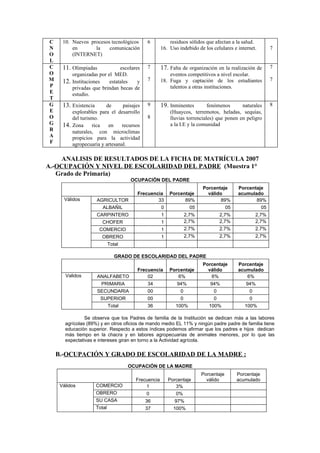 C     10. Nuevos procesos tecnológicos         6           residuos sólidos que afectan a la salud.
N         en       la    comunicación                  16. Uso indebido de los celulares e internet.           7
O         (INTERNET)
L
C     11. Olimpiadas              escolares    7       17. Falta de organización en la realización de          7
O           organizadas por el MED.                        eventos competitivos a nivel escolar.
M     12.   Instituciones    estatales    y    7       18. Fuga y captación de los estudiantes                 7
P           privadas que brindan becas de                  talentos a otras instituciones.
E           estudio.
T
G     13. Existencia       de       paisajes   9       19. Inminentes        fenómenos      naturales          8
E           explorables para el desarrollo                 (Huaycos, terremotos, heladas, sequías,
O           del turismo.                       8           lluvias torrenciales) que ponen en peligro
G     14.   Zona     rica   en     recursos                a la I.E y la comunidad
R           naturales, con microclimas
A           propicios para la actividad
F           agropecuaria y artesanal.

    ANALISIS DE RESULTADOS DE LA FICHA DE MATRÍCULA 2007
A.-OCUPACIÓN Y NIVEL DE ESCOLARIDAD DEL PADRE (Muestra 1°
   Grado de Primaria)
                                       OCUPACIÓN DEL PADRE
                                                                           Porcentaje        Porcentaje
                                          Frecuencia       Porcentaje        válido          acumulado
      Válidos          AGRICULTOR                 33             89%               89%              89%
                          ALBAÑIL                      0              05                05                05
                       CARPINTERO                      1            2,7%            2,7%              2,7%
                          CHOFER                       1            2,7%            2,7%              2,7%
                        COMERCIO                       1            2.7%            2.7%              2.7%
                          OBRERO                       1            2,7%            2,7%              2,7%
                               Total

                                  GRADO DE ESCOLARIDAD DEL PADRE
                                                                           Porcentaje        Porcentaje
                                          Frecuencia       Porcentaje        válido          acumulado
       Validos         ANALFABETO             02              6%              6%                6%
                         PRIMARIA              34             94%             94%               94%
                       SECUNDARIA              00               0               0                 0
                         SUPERIOR              00               0               0                 0
                               Total           36             100%            100%              100%

                Se observa que los Padres de familia de la Institución se dedican más a las labores
       agrícolas (89%) y en otros oficios de mando medio EL 11% y ningún padre padre de familia tiene
       educación superior. Respecto a estos índices podemos afirmar que los padres e hijos dedican
       más tiempo en la chacra y en labores agropecuarias de animales menores, por lo que las
       expectativas e intereses giran en torno a la Actividad agrícola.

    B.-OCUPACIÓN Y GRADO DE ESCOLARIDAD DE LA MADRE :
                                       OCUPACIÓN DE LA MADRE
                                                                           Porcentaje        Porcentaje
                                          Frecuencia       Porcentaje        válido          acumulado
     Válidos           COMERCIO               1               3%
                       OBRERO                  0              0%
                       SU CASA                 36            97%
                       Total                   37            100%
 