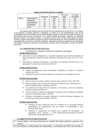 GRADO DE INSTRUCCIÓN DE LA MADRE
                                                                      Porcentaje      Porcentaje
                                        Frecuencia     Porcentaje       válido        acumulado
      Validos        ANALFABETA             20           54%             54%             54%
                     PRIMARIA               17            46%            46%             46%
                     SECUNDARIA             00            0%             0%               0%
                     SUPERIOR               00            0%             0%               0%
                     Total                  37           100%           100%             100%

         La ocupación que predomina en las madres son las ocupaciones de la casa (97%), con el apoyo
a sus esposos en labores agrícolas y ganaderas. La madre es la que principalmente cuida de las
necesidades básicas de la familia y de la responsabilidad educativa, este hecho se evidencia porque en
las reuniones que convoca la Institución en su mayoría asisten las madres, notándose un desinterés
latente del padre. En el segundo cuadro se muestra que sólo el 46% de las madres tienen educación
primaria y ninguna madre tienen educación superior este hecho limita aún más la posibilidad de orientar
adecuadamente a los hijos en aspectos educativos, originándose actitudes negativas en los estudiantes
como faltas y tardanzas, evasiones, incumplimiento de tareas, falta de dedicación y hábitos de estudio,
entre otros.

        2.3.4 DISEÑO DE ESTRATEGIAS.
               La institución se propone realizar las siguientes estrategias:
        ESTRATEGIAS FA:
        • Aprovechar la buena predisposición y capacidad organizativa para fomentar campañas de
            buena alimentación, cuidado del medio ambiental y la práctica de valores. (F1-F3, A7-A11-
            A12)
        •   Aprovechar la capacidad de planificar y diversificar los contenidos del DCN para el uso
            apropiado de los medios de comunicación.(F5,A13)

        ESTRATEGIAS DA:
           • Mejorar el rendimiento escolar minimizando el abandono, la violencia y el maltrato
                 familiar.(D4-A10)
             •   Planificar proyectos de vida para disminuir el desempleo y el subempleo.(D9, A2)

        ESTRATEGIAS DO:
          • Mejorar técnicas de estudio y hábitos de lectura aprovechando las TICs. (D7-O10)
          • Mayor participación de los padres de familia en la elaboración de los documentos de
                 gestión, mediante alianzas estratégicas (D2-O5)
            •    Uso adecuado del tiempo libre del estudiante y del docente, a través de olimpiadas
                 culturales y deportivas.(D8-O11)
            •    Acción tutorial que responda al diagnóstico (inasistencia de los estudiantes) mediantes
                 convenios de diferentes sectores. (D10-O6)
            •    Fortalecer la identidad de los agentes Educativos a través de alianzas estratégicas con
                 las diferentes instituciones del distrito. (D3-O5)

        ESTRATEGIAS FO:
            • Fortalecer el clima institucional entre los miembros de la comunidad educativa
                      aprovechando las capacitaciones que nos brinda la municipalidad y otras
                      instituciones.(F4-O4)
                 •    Fortalecer el compromiso los docentes para satisfacer las necesidades de
                      aprendizaje de los alumnos y visión institucional aprovechando los recursos
                      naturales de la comunidad. (F6-O14)

   2.4 OBJETIVOS ESTRATEGICOS
O1 Formar hábitos de buena alimentación, cuidado del medio ambiente y práctica de
    valores.
O2 Diversificar y contextualizar las capacidades y contenidos del DCN de acuerdo a
 