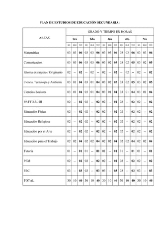 PLAN DE ESTUDIOS DE EDUCACIÓN SECUNDARIA:

                                                       GRADO Y TIEMPO EN HORAS
             AREAS                    1ro              2do               3ro              4to              5to
                                 HO   HLD   TOT   HO    HLD   TOT   HO   HLD   TOT   HO   HLD   TOT   HO   HLD   TOT




Matemática                       03 03 06 03 03 06 03 03 06 03 03 06 03 03 06


Comunicación                     03 03 06 03 03 06 03 02 05 03 02 05 03 02 05


Idioma extranjero / Originario   02 -- 02 -- 02 -- 02 -- 02 -- 02 -- 02 --                                       02


Ciencia, Tecnología y Ambiente   03 01 04 03 01 04 03 02 05 03 02 05 03 02 05


Ciencias Sociales                03 01 04 03 01 04 03 01 04 03 01 04 03 01 04


PP.FF.RR.HH                      02 -- 02 02 -- 02 02 -- 02 02 -- 02 02 --                                       02


Educación Física                 02 -- 02 02 -- 02 02 -- 02 02 -- 02 02 --                                       02


Educación Religiosa              02 -- 02 02 -- 02 02 -- 02 02 -- 02 02 --                                       02


Educación por el Arte            02 -- 02 02 -- 02 02 -- 02 02 -- 02 02 --                                       02


Educación para el Trabajo        02 02 04 02 02 04 02 02 04 02 02 04 02 02 04


Tutoría                          01 -- 01 01 -- 01 01 -- 01 01 -- 01 01 --                                       01


PEM                              02 -- 02 02 -- 02 02 -- 02 02 -- 02 02 --                                       02


PEC                              03 -- 03 03 -- 03 03 -- 03 03 -- 03 03 --                                       03


TOTAL                            30 10 40 30 10 40 30 10 40 30 10 40 30 10 40
 