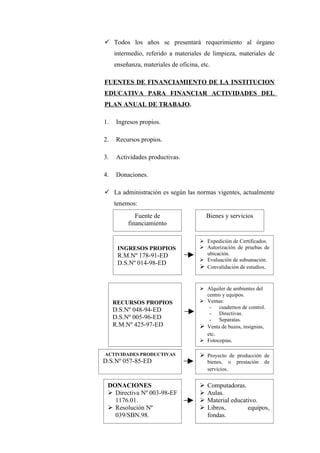  Todos los años se presentará requerimiento al órgano
     intermedio, referido a materiales de limpieza, materiales de
     enseñanza, materiales de oficina, etc.

FUENTES DE FINANCIAMIENTO DE LA INSTITUCION
EDUCATIVA PARA FINANCIAR ACTIVIDADES DEL
PLAN ANUAL DE TRABAJO.

1.    Ingresos propios.

2.    Recursos propios.

3.    Actividades productivas.

4.    Donaciones.

 La administración es según las normas vigentes, actualmente
     tenemos:
             Fuente de                    Bienes y servicios
          financiamiento

                                       Expedición de Certificados.
      INGRESOS PROPIOS                 Autorización de pruebas de
      R.M.Nº 178-91-ED                  ubicación.
                                       Evaluación de subsanación.
      D.S.Nº 014-98-ED
                                       Convalidación de estudios.


                                       Alquiler de ambientes del
                                        centro y equipos.
     RECURSOS PROPIOS                  Ventas:
                                         - cuadernos de control.
     D.S.Nº 048-94-ED
                                         - Directivas.
     D.S.Nº 005-96-ED                    - Separatas.
     R.M.Nº 425-97-ED                  Venta de buzos, insignias,
                                        etc.
                                       Fotocopias.

ACTIVIDADES PRODUCTIVAS                Proyecto de producción de
D.S.Nº 057-85-ED                          bienes, o    prestación   de
                                          servicios.


 DONACIONES                              Computadoras.
  Directiva Nº 003-98-EF                Aulas.
   1176.01.                              Material educativo.
  Resolución Nº                         Libros,        equipos,
   039/SBN.98.                            fondas.
 
