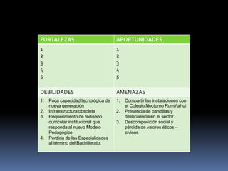 FORTALEZAS                           APORTUNIDADES
1                                    1
2                                    2
3                                    3
4                                    4
5                                    5

DEBILIDADES                          AMENAZAS
1.   Poca capacidad tecnológica de   1.   Compartir las instalaciones con
     nueva generación                     el Colegio Nocturno Rumiñahui
2.   Infraestructura obsoleta        2.   Presencia de pandillas y
3.   Requerimiento de rediseño            delincuencia en el sector.
     curricular institucional que    3.   Descomposición social y
     responda al nuevo Modelo             pérdida de valores éticos –
     Pedagógico                           cívicos
4.   Pérdida de las Especialidades
     al término del Bachillerato.
 