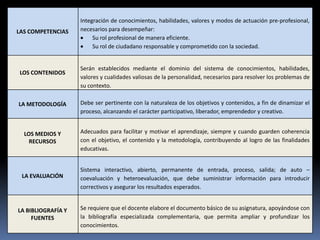 Integración de conocimientos, habilidades, valores y modos de actuación pre-profesional,
LAS COMPETENCIAS    necesarios para desempeñar:
                         Su rol profesional de manera eficiente.
                         Su rol de ciudadano responsable y comprometido con la sociedad.


                    Serán establecidos mediante el dominio del sistema de conocimientos, habilidades,
LOS CONTENIDOS
                    valores y cualidades valiosas de la personalidad, necesarios para resolver los problemas de
                    su contexto.

LA METODOLOGÍA      Debe ser pertinente con la naturaleza de los objetivos y contenidos, a fin de dinamizar el
                    proceso, alcanzando el carácter participativo, liberador, emprendedor y creativo.


  LOS MEDIOS Y      Adecuados para facilitar y motivar el aprendizaje, siempre y cuando guarden coherencia
    RECURSOS        con el objetivo, el contenido y la metodología, contribuyendo al logro de las finalidades
                    educativas.


                    Sistema interactivo, abierto, permanente de entrada, proceso, salida; de auto –
 LA EVALUACIÓN      coevaluación y heteroevaluación, que debe suministrar información para introducir
                    correctivos y asegurar los resultados esperados.


LA BIBLIOGRAFÍA Y   Se requiere que el docente elabore el documento básico de su asignatura, apoyándose con
     FUENTES        la bibliografía especializada complementaria, que permita ampliar y profundizar los
                    conocimientos.
 