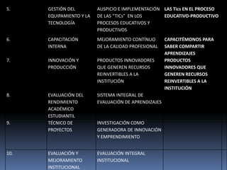 5.    GESTIÓN DEL         AUSPICIO E IMPLEMENTACIÓN LAS Tics EN EL PROCESO
      EQUIPAMIENTO Y LA   DE LAS “TICs” EN LOS      EDUCATIVO-PRODUCTIVO
      TECNOLOGÍA          PROCESOS EDUCATIVOS Y
                          PRODUCTIVOS
6.    CAPACITACIÓN        MEJORAMIENTO CONTÍNUO        CAPACITÉMONOS PARA
      INTERNA             DE LA CALIDAD PROFESIONAL    SABER COMPARTIR
                                                       APRENDIZAJES
7.    INNOVACIÓN Y        PRODUCTOS INNOVADORES        PRODUCTOS
      PRODUCCIÓN          QUE GENEREN RECURSOS         INNOVADORES QUE
                          REINVERTIBLES A LA           GENEREN RECURSOS
                          INSTITUCIÓN                  REINVERTIBLES A LA
                                                       INSTITUCIÓN
8.    EVALUACIÓN DEL      SISTEMA INTEGRAL DE
      RENDIMIENTO         EVALUACIÓN DE APRENDIZAJES
      ACADÉMICO
      ESTUDIANTIL
9.    TÉCNICO DE          INVESTIGACIÓN COMO
      PROYECTOS           GENERADORA DE INNOVACIÓN
                          Y EMPRENDIMIENTO


10.   EVALUACIÓN Y        EVALUACIÓN INTEGRAL
      MEJORAMIENTO        INSTITUCIONAL
      INSTITUCIONAL
 