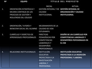 Nº             EQUIPO                        TÍTULO DEL PROYECTO

                                               INICIAL                   ACTUAL
1.        ORIENTACIÒN ESTRATÉGICA Y    GESTIÓN INTEGRAL Y DE GESTIÓN INTEGRAL DE
          MEJORA CONTINUA DE LOS       CALIDAD               ORGANIZACIÓN Y CALIDAD
          PROCESOS DE GESTIÓN Y        INSTITUCIONAL         INSTITUCIONAL
          RESULTADOS DEL COLEGIO



2.        ORIENTACIÓN, TUTORÍA Y      MEJORAMIENTO DE LA
          BIENESTAR SOCIAL DEL ALUMNO CALIDAD DE VIDA
                                      ESTUDIANTIL
3.        CURRÍCULO Y DIDÁCTICA DE    PRÁCTICAS             DISEÑO DE UN CURRÍCULO POR
          APRENDIZAJES PROFESIONALES PEDAGÓGICAS POR        COMPETENCIAS LABORALES Y
                                      COMPETENCIAS          DESEMPEÑOS POFESIONALES EN
                                      LAABORALES Y          EL CSB
                                      DESEMPEÑOS
                                      PROFESIONALES
4.        RELACIONES INSTITUCIONALES   INSTITUCIÓN          INSTITUCIÓN EDUCATIVA
                                       EDUCATIVA            PROYECTADA A LA INSERCIÓN
                                       PROYECTADA A LA      PROFESIONAL Y LABORAL
                                       INVESTIGACIÓN
                                       LABORAL Y
                                       PROFESIONAL
 