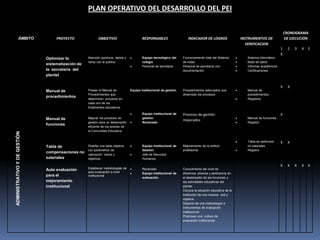 PLAN OPERATIVO DEL DESARROLLO DEL PEI

                                                                                                                                                                                        CRONOGRAMA
            ÁMBITO                 PROYECTO               OBBJETIVO                      RESPONSABLES                 INDICADOR DE LOGROS                  INSTRUMENTOS DE              DE EJECUCIÓN
                                                                                                                                                             VERIFICACION
                                                                                                                                                                                    1     2   3   4   5
                                                                                                                                                                                    X
                              Optimizar la         Atención oportuna, rápida y           Equipo tecnológico del    Funcionamiento total del Sistema           Sistema informático
                                                   veraz con el público                  colegio                   de notas                                   Base de datos
                              sistematización de
                                                                                         Personal de secretaria    Personal de secretaría con                 Informes académicos
                              la secretaria del                                                                    documentación                              Certificaciones
                              plantel

                                                                                                                                                                                    X     X
                              Manual de            Poseer el Manual de           Equipo institucional de gestión   Procedimientos adecuados que               Manual de
                                                   Procedimientos que                                              dinamizan los procesos                     procedimientos
                              procedimientos
                                                   determinen procesos en                                                                                     Registros
                                                   cada uno de los
                                                   Estamentos educativos.

                                                                                         Equipo institucional de   Procesos de gestión                                              X
                              Manual de            Mejorar los procesos de               gestión.                                                             Manual de funciones
                                                                                                                   mejorados
                                                   gestión para un desempeño             Rectorado                                                            Registro
                              funciones
                                                   eficiente de los actores de
                                                   la Comunidad Educativa
ADMINISTRATIVO Y DE GESTIÓN




                                                                                                                                                              Tabla de estímulos    X     X
                              Tabla de             Diseñar una tabla objetiva            Equipo Institucional de   Mejoramiento de la actitud                 no salariales
                                                   con parámetros de                     Gestión                   profesional                                Registro
                              compensaciones no
                                                   valoración claros y                   Jefe de Recursos
                              salariales           objetivos                             Humanos.

                                                                                                                                                                                    X     X   X   X   X
                                                   Establecer metodologías de            Rectorado                 Conocimiento del nivel de
                              Auto evaluación
                                                   auto evaluación a nivel               Equipo Institucional de   eficiencia, eficacia y pertinencia en
                              para el              institucional
                                                                                         evaluación.               el desempeño de las funciones y
                              mejoramiento                                                                         las actividades educativas del
                              institucional                                                                        plantel
                                                                                                                   Conoce la situación educativa de la
                                                                                                                   institución de una manera real y
                                                                                                                   objetiva.
                                                                                                                   Dispone de una metodología e
                                                                                                                   instrumentos de evaluación
                                                                                                                   institucional
                                                                                                                   Promover una cultura de
                                                                                                                   evaluación institucional.
 