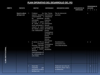 PLAN OPERATIVO DEL DESARROLLO DEL PEI
                                                                                                                                              CRONOGRAMA DE
                      ÁMBITO       PROYECTO              OBJETIVO               RESPONSABLES      INDICADOR DE LOGROS       INSTRUMENTOS DE   EJECUCIÓN
                                                                                                                              VERIFICACION    1   2 3 4 5

                               Hacia la cultura   1.   Fortalecer        los   Sras. Tutoras,   Plan de intervención                          X
                               del buen vivir          espacios educativos     Orientadoras y   aprobado.
                                                       comprometiendo a        Trabajadoras
                                                       las      estudiantes,   Sociales.
                                                       autoridades,            Inspectora
                                                       docentes y padres       General,
                                                       de familia, a una       Subinspector
                                                       acción permanente y     General,
                                                       conjunta en contra      Coordinadoras
                                                       del maltrato y abuso    del DOBE y de
                                                       a las adolescentes.     tutorías.
                                                                               Coordinadoras
                                                                               del DOBE y de
                                                                               tutorías.
                                                                               Inspectora
                                                                               General,
                                                                               Subinspector
                                                  1.   Al menos el 70% de      General,         Sensibilización y                             X   X
                                                       la        comunidad     Coordinadoras    participación de la
                                                       educativa informada     del DOBE,        comunidad educativa.
                                                       y sensibilizada para
CLIMA INSTITUCIONAL




                                                                               tutoras y
                                                       difundir y respetar     estudiantes.
                                                       derechos           y
                                                       responsabilidades de
                                                       las adolescentes en
                                                       ocho meses.




                                                  1.   Desarrollar                              Publicación de la Guía de                         X
                                                       Campañas        que                      Protección y Buen Trato a
                                                       promuevan la cultura                     la adolescente.
                                                       del Buen vivir.
 