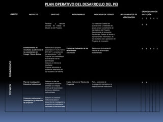 PLAN OPERATIVO DEL DESARROLLO DEL PEI
                                                                                                                                                                    CRONOGRAMA DE
    ÁMBITO          PROYECTO                      OBJETIVO                       RESPONSABLES                 INDICADOR DE LOGROS                 INSTRUMENTOS DE   EJECUCIÓN
                                                                                                                                                    VERIFICACION
                                                                                                                                                                    1   2   3   4   5

                                          Planificar     y     ejecutar                                     -La Institución cuenta con
                                                                                                                                                                    X   X
                                          jornadas de trabajo de                                            publicaciones y materiales de
                                          difusión de del Proyecto.                                         apoyo para el cumplimiento de
                                                                                                            los objetivos del Proyecto
                                                                                                            Experimental de Innovación.
                                                                                                            Estudiantes, Padres de familia o
                                                                                                            representantes informados de
                                                                                                            los resultados de la aplicación del
                                                                                                            Proyecto de Innovación



             Fortalecimiento de           Reformular el proyecto          Equipo de Evaluación de los       Metodología de evaluación                               X   X   X   X   X
             resultados académicos de     presentado en el año lectivo    aprendizajes                      integral de aprendizajes,
             las estudiantes del          2010-2011, considerando         Autoridades                       implementado
             Colegio “Simón Bolívar       los descriptores 7 y 23
                                          Proponer una metodología
                                          de evaluación de los
                                          aprendizajes
PEDAGÓGICO




                                          Elaborar un informe de
                                          resultados
                                          Proponer soluciones a
                                          problemas detectados en
                                          los resultados del informe




             Plan de investigación        Elaborar un plan de             Equipo Institucional Técnico de   Plan y protocolos de                                    X   X
             Educativa Institucional      investigación educativa         Proyectos                         investigación orientados a la
TECNICO




                                          orientado a la mejora                                             mejora continua institucional
                                          continua de los procesos
                                          técnicos y didácticos
                                          institucionales


             Protocolo institucional e    Elaborar un protocolo
             investigación y desarrollo   institucional para el
             de proyectos                 desarrollo de investigación y
                                          proyectos con estándares
                                          nacionales e internacionales
 