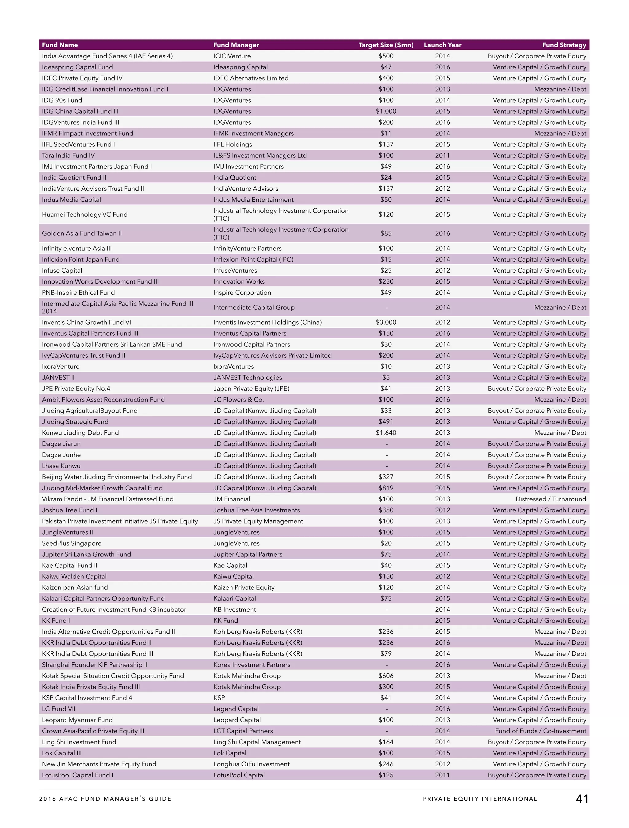 Pei 147 apac fund guide 16 | PDF