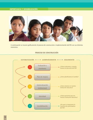 IMPORTANCIA Y SENSIBILIZACIÓN




     A continuación se resume gráficamente el proceso de construcción e implementación del PEI con sus distintos
     momentos.


                                                 PROCESO DE CONSTRUCCIÓN


                    S I S T EM AT I ZA C I Ó N           A C O M PA ÑA M I E N TO         SE GUI M I E NTO


                                                   Evaluación y
                                                                                    ¿Cómo evaluamos y monito-
                                    5                                               reamos la ejecución del PEI?
                                                    monitoreo



                                    4             Plan de mejora                    ¿Cómo planificamos el cambio?




                                                  Autoevaluación                    ¿Cómo estamos en nuestra
                                    3                                               institución educativa?
                                                   institucional



                                                                                    ¿Cómo queremos que sea
                                    2               Identidad                       nuestra institución educativa?



                                                                                    ¿Por qué es importante la
                                    1             Sensibilización                   construcción participativa
                                                                                    del PEI?




10
 