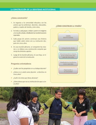 LA CONSTRUCCIÓN DE LA IDENTIDAD INSTITUCIONAL



     ¿Cómo construirla?

     1.	 Se organiza a la comunidad educativa con los
         actores que la conforman: docentes, educandos,
         padres y madres de familia, entre otros.
                                                                ¿CÓMO CONSTRUIR LA VISIÓN?

     2.	 Se invita a cada grupo a relatar y poner en imágenes
         a la escuela soñada, detallando las transformaciones
         esperadas.                                                         VISIÓN
                                                                        INSTITUCIONAL
     3.	 Cada grupo de actores construye una historia
         que hable sobre cómo ven su institución des-
         pués de cinco años.

     4.	 En una reunión plenaria, se comparten las visio-
                                                                      Compartiendo ideales
         nes y se elabora una construcción conjunta que
         recoja los distintos aportes.
                                                                    Reconstruyendo la historia
     5.	 Luego de la reunión plenaria, en una hoja, se re-           de las instituciones des-
         gistra la visión de la institución.                           pués de cinco años


                                                                    Detallando las transforma-
     Preguntas orientadoras                                             ciones esperadas

     •	   ¿Cuáles son los propósitos en su trabajo docente?
                                                                         Organizando a
     •	   ¿Cómo se ve usted como docente o directivo en                  la comunidad
          cinco años?

     •	   ¿Cuál es la meta que desea alcanzar?

     •	   ¿Cómo desea que sea su institución de aquí a cin-
          co años?




20
 