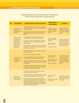 LA AUTOEVALUACIÓN INSTITUCIONAL


                           Recomendaciones útiles para facilitar la aplicación
                               de los instrumentos de la autoevaluación


                                                                                             Responsables y
     No.    Instrumento            Recomendaciones sobre el proceso                                                        Producto
                                                                                              participantes
                                Es importante que sea anónimo y que se escuche la
                                opinión de la mayoría de actores, ya que de ellos es de                               Información sistema-
           Información sobre                                                                El equipo gestor (coor-
                                quienes se aprende.                                                                   tizada de la opinión
           las opiniones                                                                    dinador) se encarga
      1                                                                                                               de los padres y madres
           de padres y madres                                                               de aplicar, recoger y
                                Se registra la información de los cuestionarios en una                                de familia, en tablas y
           de familia                                                                       analizar.
                                base de datos, para su sistematización en tablas y                                    gráficos.
                                gráficos.

                                Se comparte la información con los docentes y se pro-
           Información sobre
                                mueve la reflexión entre pares o pequeños grupos.           El equipo coordina-
           la historia del
                                                                                            dor, con apoyo de la      Cuadros y gráficos que
           establecimiento
                                Se analiza y se discute, principalmente, la evolución       secretaría.               muestran la evolución
           escolar en los
                                que hubo en cada caso y los motivos que explican                                      de la matrícula, pro-
      2    últimos cinco
                                dicho progreso.                                             Personas asignadas        moción y deserción de
           años: matrícula,
                                                                                            para esta tarea.          estudiantes durante los
           promoción y
                                Si fuera posible, es importante comparar los datos de                                 últimos cinco años.
           deserción de
                                la institución con otras del circuito y reflexionar sobre   Grupos de docentes.
           estudiantes
                                las diferencias encontradas.

                                Se recurre a los archivos de la Secretaría o los persona-
                                les de los docentes

                                Se completa la información en la matriz.
                                                                                            Personas asignadas        Cuadros y gráficos que
                                Se comparte la información con los docentes y se pro-       para esta tarea.          muestran la evolución
           Información sobre
                                mueve la reflexión entre pares o pequeños grupos.                                     de los resultados de
           resultados de
      3                                                                                     Equipo promotor com-      aprendizaje obtenidos
           aprendizaje de los
                                Se analiza y se discute, principalmente, sobre la evolu-    parte información.        por los estudiantes en
           estudiantes
                                ción que hubo en cada caso y los motivos que explican                                 los últimos cinco años
                                dicho progreso.                                             Grupos de docentes.       lectivos.

                                Se analizan las diferencias de resultados de aprendiza-
                                je entre años y áreas de estudio. Y, si fuera posible, se
                                comparan con instituciones del circuito.

                                Es conveniente conformar cinco grupos de trabajo,
                                uno por cada proceso de gestión.

                                Es necesario lograr una reflexión profunda, para llegar
                                                                                            Los grupos confor-
                                a consensos que faciliten llenar este instrumento.                                    Cuadros con resultados
           Información                                                                      mados.
                                                                                                                      de tabulación de cada
      4    sobre los procesos
                                Una vez completado el instrumento 4, en forma                                         ítem, por dimensiones
           institucionales                                                                  Grupo promotor orga-
                                preliminar, se da paso a dos o tres reuniones plenarias                               y procesos.
                                                                                            niza el proceso.
                                con todos los docentes, para discutir y acordar las
                                valoraciones otorgadas a las dimensiones y variables,
                                cuyo puntaje deberá establecerse por consenso entre
                                todo el personal de la institución.




28
 