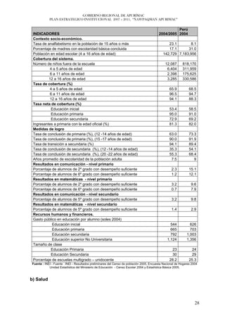 GOBIERNO REGIONAL DE APURÍMAC
            PLAN ESTRATEGICO INSTITUCIONAL 2007 – 2011, “ÑAWPAQMAN APURIMAC”


                                                                                                    Perú
 INDICADORES                                                                              2004/2005 2004
 Contexto socio-económico.
 Tasa de analfabetismo en la población de 15 años o más                                         23.1       8.1
 Porcentaje de madres con escolaridad básica concluida                                          17.1      31.0
 Población en edad escolar (4 a 16 años de edad)                                             142,729 7,183,956
 Cobertura del sistema.
 Número de niños fuera de la escuela                                                           12,087      818,170
           4 a 5 años de edad                                                                   6,404      311,959
           6 a 11 años de edad                                                                  2,398      175,625
          12 a 16 años de edad                                                                  3,285      330,586
 Tasa de cobertura (%)
           4 a 5 años de edad                                                                     65.9          68.5
           6 a 11 años de edad                                                                    96.5          94.7
           12 a 16 años de edad                                                                   94.1          88.3
 Tasa neta de cobertura (%)
           Educación inicial                                                                      53.4          58.5
           Educación primaria                                                                     95.0          91.0
           Educación secundaria                                                                   72.9          69.2
 Ingresantes a primaria con la edad oficial (%)                                                   81.3          82.0
 Medidas de logro
 Tasa de conclusión de primaria (%), (12 -14 años de edad)                                        63.0          73.3
 Tasa de conclusión de primaria (%), (15 -17 años de edad)                                        90.0          91.9
 Tasa de transición a secundaria (%)                                                              94.1          89.4
 Tasa de conclusión de secundaria (%), (12 -14 años de edad)                                      35.3          54.1
 Tasa de conclusión de secundaria (%), (20 -22 años de edad)                                      55.3          68.4
 Años promedio de escolaridad de la población adulta                                               7.5             9
 Resultados en comunicación - nivel primario
 Porcentaje de alumnos de 2º grado con desempeño suficiente                                        2.3          15.1
 Porcentaje de alumnos de 6º grado con desempeño suficiente                                        1.2          12.1
 Resultados en matemáticas - nivel primario
 Porcentaje de alumnos de 2º grado con desempeño suficiente                                        3.2           9.6
 Porcentaje de alumnos de 6º grado con desempeño suficiente                                        0.7           7.9
 Resultados en comunicación - nivel secundario
 Porcentaje de alumnos de 5º grado con desempeño suficiente                                        3.2           9.8
 Resultados en matemáticas - nivel secundario
 Porcentaje de alumnos de 5º grado con desempeño suficiente                                        1.4           2.9
 Recursos humanos y financieros.
 Gasto público en educación por alumno (soles 2004)
            Educación inicial                                                                     544           626
            Educación primaria                                                                    665           703
            Educación secundaria                                                                  792         1,003
            Educación superior No Universitaria                                                 1,124         1,356
 Tamaño de clase
           Educación Primaria                                                                       23            24
           Educación Secundaria                                                                    30            29
 Porcentaje de escuelas multigrado – unidocente                                                   28.2          25.3
Fuente : INEI - Fuente : INEI - Resultados preliminares del Censo de población 2005, Encuesta Nacional de Hogares 2004
            Unidad Estadística del Ministerio de Educación - Censo Escolar 2004 y Estadística Básica 2005.



b) Salud




                                                                                                                    28
 