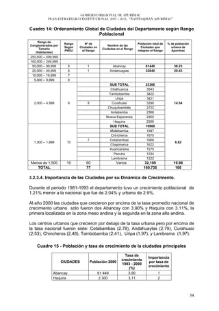 GOBIERNO REGIONAL DE APURÍMAC
           PLAN ESTRATEGICO INSTITUCIONAL 2007 – 2011, “ÑAWPAQMAN APURIMAC”


Cuadro 14: Ordenamiento Global de Ciudades del Departamento según Rango
                              Poblacional
    Rango de
                     Rango       Nº de                              Población total de   % de población
Conglomerados por                               Nombre de las
                     Según   Ciudades en                              Ciudades que         urbana de
     Tamaño                                  Ciudades en el Rango
                     PNDU      el Rango                             integran el Rango      Apurimac
   (Habitantes)
250,000 – 499,999
100,000 – 249,999
 50,000 – 99,999        5        1                    Abancay            61449               38.23
 20,000 – 49,999        6        1                  Andahuaylas          32840               20.43
 10,000 – 19,999        7
  5,000 – 9,999         8
                                                 SUB TOTAL               23368
                                                  Chalhuanca              3543
                                                 Tambobamba               3422
                                                     Uripa                3421
  2,000 – 4,999         9        8                 Curahuasi              3290               14.54
                                                Chuquibambilla            2722
                                                  Antabamba               2368
                                               Nueva Esperanza            2302
                                                    Haquira               2300
                                                 SUB TOTAL               10969
                                                  Mollebamba              1947
                                                  Chincheros              1670
                                 7               Cotabambas               1669
  1,500 – 1,999       10                                                                     6.82
                                                  Chapimarca              1622
                                                 Huancarama               1575
                                                    Pacuha                1234
                                                  Lambrama                1222
Menos de 1,500        10         60                    Varios           32,109               19.98
   TOTAL                         77                                     160,735               100

3.2.3.4. Importancia de las Ciudades por su Dinámica de Crecimiento.

Durante el periodo 1981-1993 el departamento tuvo un crecimiento poblacional de
1.21% menor a la nacional que fue de 2.04% y urbana de 2.9%.

Al año 2000 las ciudades que crecieron por encima de la tasa promedio nacional de
crecimiento urbano solo fueron dos Abancay con 3.90% y Haquira con 3.11%, la
primera localizada en la zona meso andina y la segunda en la zona alto andina.

Los centros urbanos que crecieron por debajo de la tasa urbana pero por encima de
la tasa nacional fueron siete: Cotabambas (2.78), Andahuaylas (2.79), Curahuasi
(2.53), Chincheros (2.48), Tambobamba (2.41), Uripa (1.97), y Lambrama (1.97).

    Cuadro 15 - Población y tasa de crecimiento de la ciudades principales

                                                            Tasa de
                                                                           Importancia
                                                          crecimiento
                    CIUDADES         Población 2000                         por tasa de
                                                          1993 - 2000
                                                                           crecimiento
                                                              (%)
              Abancay                      61 449             3,90                1
              Haquira                      2 300              3,11                2



                                                                                                          34
 