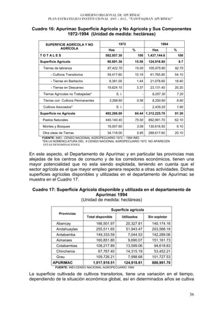 GOBIERNO REGIONAL DE APURÍMAC
          PLAN ESTRATEGICO INSTITUCIONAL 2007 – 2011, “ÑAWPAQMAN APURIMAC”


 Cuadro 16: Apurímac Superficie Agrícola y No Agrícola y Sus Componentes
                 1972-1994 (Unidad de medida: hectáreas)

        SUPERFICIE AGRÍCOLA Y NO                          1972                           1994
               AGRÍCOLA                            Has               %             Has          %
     TOTALES                                     582,957.30               100   1,437,144.6         100
     Superficie Agrícola                          90,691.30           15.56     124,918.80          8.7
       Tierras de labranza                        87,422.70           15.00     105,975.80      92.70
            - Cultivos Transitorios               59,417.60           10.19      61,765.80      54.10
            - Tierras en Barbecho                   8,381.00             1.44    21,078.60      18.40
            - Tierras en Descanso                 19,624.10              3.37    23,131.40      20.20
       Tierras Agrícolas no Trabajadas*                  S. I.              -     8,257.30       7.20
       Tierras con Cultivos Permanentes             3,268.60             0.56     8,250.60       6.60
       Cultivos Asociados*                               S. I.              -     2,435.20       1.90
     Superficie no Agrícola                      492,266.00           84.44 1,312,225.70        91.30
      Pastos Naturales                           440,140.40           75.50     892,991.70      62.10
      Montes y Bosques                            18,007.60              3.09   130,616.50       9.10
      Otra clase de Tierras                       34,118.00              5.85   288,617.60      20.10
      FUENTE: INEI.- CENSO NACIONAL AGROPECUARIO 1972 – 1994 INEI.
      *EN LA NOMENCLATURA DEL II CENSO NACIONAL AGROPECUARIO 1972 NO APARECEN
       ESTAS DENOMINACIONES.


En este aspecto, el Departamento de Apurímac y en particular las provincias mas
alejadas de los centros de consumo y de los corredores económicos, tienen una
mayor potencialidad que no esta siendo explotada, teniendo en cuenta que el
sector agrícola es el que mayor empleo genera respecto a otras actividades. Dichas
superficies agrícolas disponibles y utilizadas en el departamento de Apurímac se
muestra en el Cuadro 17.

 Cuadro 17: Superficie Agrícola disponible y utilizada en el departamento de
                               Apurímac 1994
                        (Unidad de medida: hectáreas)

                                                     Superficie agrícola
                 Provincias
                                      Total disponible       Utilizados         Sin explotar

               Abancay                     166,501.97             20,327.81       140,174.16
               Andahuaylas                 255,511.65             51,943.47       203,568.18
               Antabamba                   149,333.59              7,044.53       142,289.06
               Aimaraes                    160,851.80              9,690.07       151,161.73
               Cotabambas                  108,217.89             13,599.06         94,618.83
               Chincheros                    67,767.40            14,315.19         53,452.21
               Grau                        109,726.21              7,998.68       101,727.53
             APURIMAC                     1,017,910.51           124,918.81       886,991.70
               FUENTE: INEI-CENSO NACIONAL AGROPECUARIO 1994

La superficie cultivada de cultivos transitorios, tiene una variación en el tiempo,
dependiendo de la situación económica global, así en determinados años se cultiva


                                                                                                          36
 
