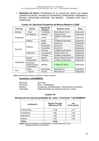 GOBIERNO REGIONAL DE APURÍMAC
            PLAN ESTRATEGICO INSTITUCIONAL 2007 – 2011, “ÑAWPAQMAN APURIMAC”


         Depósitos de Cobre.- Constituidos en su mayoría por óxidos con variada
         cantidad de sulfuros, ubicados en Ferrobamba, Chalcobamba, Sulfobamba y
         Charcas, denominado yacimiento “las Bambas”, ubicados entre Grau y
         Cotabambas.

            Cuadro 18: Apurímac Prospectos de Minería Metálica al 2005
                                      Nombre del
  Provincia            Distrito                             Empresa minera             Etapa
                                       Proyecto
  Abancay          Circa              Tumipampa      Mines Dynacor S.A.C.           Exploración
                 J.E. Medrano         Trapiche       Cedemin S.A.C.                 Exploración
                                                     Cordillera de las Minas
  Antabamba                           Lhuañi                                        Exploración
                                                     S.A.
                 Sabaino              Antilla        Cordillera de las Minas        Exploración
                                      Selene         Ares S.A.C.                    Explotación
                                      Exoplorador    Ares S.A.C                     Construcc.
                 Cotaruse
                                      Huachuillca    Ares S.A.C                     Exploración
  Aimaraes
                                      Promesa        Cordillera de las Minas        Exploración
                 Tapayrihua           Los Chancas    Southern Peru C.C.             Exploración
                                      Tambillos      Cordillera de las Minas        Exploración
                 Haquira              Haquira        Minera Fhelps Peru S.A.C.      Exploración
                 Tambobamba           Chaccaro       Cordillera de las Minas        Exploración
  Cotabambas     Ccoyllurqui,
                 Chalhuahuacho,       Bambas         X Strata AG. Suiza.            Exploración
                 Tambobamba
                 Turpay               Santa Rosa     Misti Gold S.A.                Explotación
  Grau
                   Virundo            Virundo        Misti Gold S.A.                Exploración

FUENTE: DIRECCIÓN REGIONAL DE ENERGÍA Y MINAS APURÍMAC.

         Yacimiento “LAS BAMBAS”

         Ubicación                : Apurímac
         Provincias               : Grau - Cotabambas.
         Distritos                : Ccoyllurqui, Chalhuahuacho, Tambobamba y Progreso.
         Yacimiento               : Cobre tipo Skarn con presencia de oro y hierro.


                                           Cuadro 19:
  Distribución de reservas probables de cobre - Yacimiento “LAS BAMBAS”

                                               Reserva de cobre             Ley
                     Localización
                                               (Millones de TM)        (% de pureza)

           Chalcobamba                              27.80                    2.10
           Ferrobamba                                9.60                    2.30
           Sulfobamba                                2.90                    2.80
           Charcas                                   0.20                    6.00
           TOTAL                                    40.50
         FUENTE: PLAN DE DESARROLLO DEPARTAMENTAL CONCERTADO 2004 – 2006 /
                GOBIERNO REGIONAL DE APURIMAC




                                                                                                  38
 