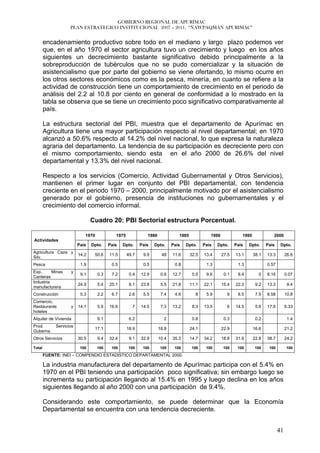 GOBIERNO REGIONAL DE APURÍMAC
                    PLAN ESTRATEGICO INSTITUCIONAL 2007 – 2011, “ÑAWPAQMAN APURIMAC”


        encadenamiento productivo sobre todo en el mediano y largo plazo podemos ver
        que, en el año 1970 el sector agricultura tuvo un crecimiento y luego en los años
        siguientes un decrecimiento bastante significativo debido principalmente a la
        sobreproducción de tubérculos que no se pudo comercializar y la situación de
        asistencialismo que por parte del gobierno se viene ofertando, lo mismo ocurre en
        los otros sectores económicos como es la pesca, minería, en cuanto se refiere a la
        actividad de construcción tiene un comportamiento de crecimiento en el periodo de
        análisis del 2.2 al 10.8 por ciento en general de conformidad a lo mostrado en la
        tabla se observa que se tiene un crecimiento poco significativo comparativamente al
        país.

        La estructura sectorial del PBI, muestra que el departamento de Apurímac en
        Agricultura tiene una mayor participación respecto al nivel departamental; en 1970
        alcanzó a 50.6% respecto al 14.2% del nivel nacional, lo que expresa la naturaleza
        agraria del departamento. La tendencia de su participación es decreciente pero con
        el mismo comportamiento, siendo esta en el año 2000 de 26.6% del nivel
        departamental y 13.3% del nivel nacional.

        Respecto a los servicios (Comercio, Actividad Gubernamental y Otros Servicios),
        mantienen el primer lugar en conjunto del PBI departamental, con tendencia
        creciente en el periodo 1970 – 2000, principalmente motivado por el asistencialismo
        generado por el gobierno, presencia de instituciones no gubernamentales y el
        crecimiento del comercio informal.

                                Cuadro 20: PBI Sectorial estructura Porcentual.

                            1970             1975             1980             1985             1990             1995             2000
Actividades
                         País   Dpto.     País   Dpto.     País   Dpto.     País   Dpto.     País   Dpto.     País   Dpto.     País    Dpto.
Agricultura Caza y
                         14.2      50.6   11.5      49.7    9.9       48    11.6      32.5   13.4      27.5   13.1      38.1   13.3        26.6
Silv.
Pesca                     1.9              0.5              0.5              0.8              1.3              1.3             0.57
Exp..     Minas     y
                          9.1       0.3    7.2       0.4   12.9       0.6   12.7       0.5    9.6       0.1    8.4        0    8.16        0.07
Canteras
Industria
                         24.9       5.4   25.1       6.1   23.8       5.5   21.8      11.1   22.1      15.4   22.3       9.2   13.3         9.4
manufacturera
Construcción              5.3       2.2    6.7       2.6    5.5       7.4    4.6        8     5.9        9     8.5       7.5   8.58        10.8
Comercio,
Restaurante         y    14.1       5.9   16.6        7    14.5       7.3   13.2       8.3   13.5        6    14.5       5.6   17.5        6.33
hoteles
Alquiler de Vivienda                9.1              6.2               2               0.8              0.3              0.2                1.4
Prod.        Servicios
                                   17.1             18.9             18.8             24.1             22.9             16.6               21.2
Guberna.
Otros Servicios          30.5       9.4   32.4       9.1   32.9      10.4   35.3      14.7   34.2      18.8   31.9      22.8   38.7        24.2

Total                     100      100     100      100     100      100     100      100     100      100     100      100     100        100
        FUENTE: INEI – COMPENDIO ESTADISTICO DEPARTAMENTAL 2000.

        La industria manufacturera del departamento de Apurímac participa con el 5.4% en
        1970 en el PBI teniendo una participación poco significativa; sin embargo luego se
        incrementa su participación llegando al 15.4% en 1995 y luego declina en los años
        siguientes llegando al año 2000 con una participación de 9.4%.

        Considerando este comportamiento, se puede determinar que la Economía
        Departamental se encuentra con una tendencia decreciente.


                                                                                                                                      41
 