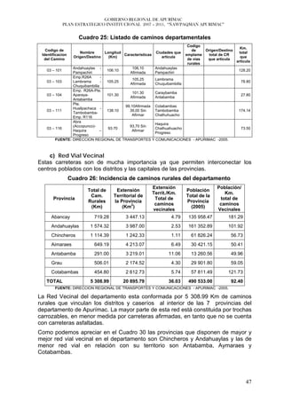GOBIERNO REGIONAL DE APURÍMAC
              PLAN ESTRATEGICO INSTITUCIONAL 2007 – 2011, “ÑAWPAQMAN APURIMAC”


                      Cuadro 25: Listado de caminos departamentales
                                                                                 Codigo
                                                                                                          Km.
   Codigo de                                                                       de    Origen/Destino
                       Nombre        Longitud                    Ciudades que                            total
 Identificacion                               Características                   emplame   total de CR
                    Origen/Destino     (Km)                         articula                              que
  del Camino                                                                     de vias  que articula
                                                                                                        articula
                                                                                 rurales
                Andahuaylas -               106,10    Andahuaylas
   03 – 101                      106.10                                                                   128.20
                Pampachiri                Afirmada    Pampachiri
                Emp.R26A       -
                                            105,25    Lambrama
   03 – 103     Lambrama       - 105.25                                                                    78.80
                                          Afirmada    Chuquibambilla
                Chuquibambilla
                Emp. R26A-Pte.
                                            101.30    Caraybamba
   03 – 104     Aparaya-         101.30                                                                    27.80
                                          Afirmada    Antabamba
                Antabamba
                Pte.
                                        99,10Afirmada Cotabambas
                Huallpachaca -
   03 – 111                      138.10   39,00 Sin   Tambobamba                                          174.14
                Tambobamba-
                                           Afirmar    Chalhuhuacho
                Emp. R116
                Abra
                                                      Haquira
                (Accopunco)-              93,70 Sin
   03 – 116                       93.70               Chalhuahuacho                                        73.50
                Haquira       –            Afirmar
                                                      Progreso
                Progreso
        FUENTE: DIRECCION REGIONAL DE TRANSPORTES Y COMUNICACIONES - APURIMAC -2005.



     c) Red Vial Vecinal
Estas carreteras son de mucha importancia ya que permiten interconectar los
centros poblados con los distritos y las capitales de las provincias.
                  Cuadro 26: Incidencia de caminos rurales del departamento
                                                                Extensión                      Población/
                           Total de       Extensión                             Población
                                                                Territ./Km.                       Km.
                            Cam.         Territorial de                         Total de la
       Provincia                                                 Total de                       total de
                           Rurales       la Provincia                           Provincia
                                                                 caminos                        caminos
                            (Km)             (Km2)                                (2005)
                                                                vecinales                      Vecinales
      Abancay                 719.28           3 447.13                 4.79     135 958.47          181.29
      Andahuaylas           1 574.32           3 987.00                 2.53     161 352.89          101.92
      Chincheros            1 114.39           1 242.33                 1.11      61 826.24           56.73
      Aimaraes                649.19           4 213.07                 6.49      30 421.15           50.41
      Antabamba               291.00           3 219.01                11.06      13 260.56           49.96
      Grau                    506.01           2 174.52                 4.30      29 901.80           59.05
      Cotabambas              454.80           2 612.73                 5.74      57 811.49          121.73
   TOTAL                    5 308.99          20 895.79                36.03     490 533.00           92.40
        FUENTE: DIRECCION REGIONAL DE TRANSPORTES Y COMUNICACIONES - APURIMAC -2005.

La Red Vecinal del departamento esta conformada por 5 308.99 Km de caminos
rurales que vinculan los distritos y caseríos al interior de las 7 provincias del
departamento de Apurímac. La mayor parte de esta red está constituida por trochas
carrozables, en menor medida por carreteras afirmadas, en tanto que no se cuenta
con carreteras asfaltadas.
Como podemos apreciar en el Cuadro 30 las provincias que disponen de mayor y
mejor red vial vecinal en el departamento son Chincheros y Andahuaylas y las de
menor red vial en relación con su territorio son Antabamba, Aymaraes y
Cotabambas.




                                                                                                              47
 