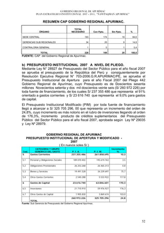 GOBIERNO REGIONAL DE APURÍMAC
             PLAN ESTRATEGICO INSTITUCIONAL 2007 – 2011, “ÑAWPAQMAN APURIMAC”


                      RESUMEN CAP GOBIERNO REGIONAL APURIMAC.

                                                TOTAL
                 ÓRGANO                       NECESARIO               Con Ppto.        Sin Ppto.         %

SEDE CENTRAL                                               193                174                  19     84,6

GERENCIAS SUB REGIONALES                                      34                  25                9     14,9

CONTRALORIA GENERAL                                            1                   0                1        0,4

                  TOTAL                                    228                199                  29    100,0
FUENTE: CAP del Gobierno Regional de Apurímac.


b) PRESUPUESTO INSTITUCIONAL 2007 A NIVEL DE PLIEGO.
Mediante Ley N° 28927 de Presupuesto del Sector Público para el año fiscal 2007
se aprueba el presupuesto de la República del Perú y consiguientemente por
Resolución Ejecutiva Regional N° 703-2006.G.R.APURIMAC/PE, se aprueba el
Presupuesto Institucional de Apertura para el año Fiscal 2007 del Pliego 442
Gobierno Regional de Apurímac, cuyo Presupuesto es de Doscientos sesenta
millones Novecientos setenta y dos mil doscientos veinte seis (S/ 260 972 226) por
toda fuente de financiamiento, de los cuales S/ 237 355 486 que representa el 91%
orientado a gastos corrientes y S/ 23 616 740 que representa el 9,0% para gastos
de capital.
El Presupuesto Institucional Modificado (PIM) por toda fuente de financiamiento
llegó a alcanzar a S/ 325 705 296, 00 que representa un incremento del orden de
24,8%, cuyo incremento es más notorio en el rubro de inversiones llegando al orden
de 176,3%, incremento producto de créditos suplementarios del Presupuesto
Público del Sector Público para el año fiscal 2007, aprobada según Ley Nº 29035
y Ley Nº 28979.


                GOBIERNO REGIONAL DE APURIMAC
      PRESUPUESTO INSTITUCIONAL DE APERTURA Y MODIFICADO -
                                2007
                        ( En nuevos soles S/.)
            CATEGORIA Y GRUPO                                                          Incremento
Cod.        GENERICO DEL GASTO                 P. I. A.               P. I. M.             %
5       Gastos Corrientes                     237.355.486             261.858.695             10,3

5,1     Personal y Obligaciones Sociales        189.070.402             195.619.763                3,5

5,2     Obligaciones Provisionales               26.253.268              26.465.313                0,8

5,3     Bienes y Servicios                       19.491.528              34.239.697            75,7

5,4     Otros Gastos Corrientes                   2.540.288               5.533.922           117,8

6       Gastos de Capital                      23.616.740               63.846.601           170,3

6,5     Inversiones                              21.710.910              59.976.927           176,3

6,7     Otros Gastos de Capital                   1.905.830               3.869.674           103,0
                                              260.972.226              325.705.296             24,8
        TOTAL
Fuente: Sub Gerencia de Presupuesto del Gobierno Regional Apurímac.




                                                                                                                   52
 