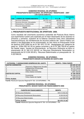 GOBIERNO REGIONAL DE APURÍMAC
                    PLAN ESTRATEGICO INSTITUCIONAL 2007 – 2011, “ÑAWPAQMAN APURIMAC”


                            GOBIERNO REGIONAL DE APURIMAC
                PRESUPUESTO INSTITUCIONAL DE APERTURA Y MODIFICADO - 2007
                                   ( En nuevos soles S/.)
                                                                                                Incremento
       Cod.     FUENTE DE FINANCIAMIENTO                        P. I. A.        P. I. M.            %
       1       Recursos Ordinarios                              250.707.435      288.838.103           15,2
       2       Recursos Directam. Recaudados                       7.735.229      10.019.346           29,5
       4       Donaciones y Transferencias                                 0      20.194.467          100,0
       5       Recursos Determinados                               2.529.562        6.653.380         163,0
                         TOTAL                                 260.972.226     325.705.296             24,8
       Fuente: Sub Gerencia de Presupuesto del Gobierno Regional Apurímac.

       c. PRESUPUESTO INSTITUCIONAL DE APERTURA 2008.
       Como resultado del crecimiento económico sostenible del Producto Bruto Interno
       que experimenta nuestro país explicado por el mejor desempeño de los sectores no
       primarios y primarios, superávit de la balanza comercial entre otros indicadores
       macroeconómicos; las transferencias de recursos públicos del Tesoro Público con
       destino a las Regionales se ha incrementado; en ese marco el Presupuesto Inicial
       de Apertura (PIA) 2008 fue de S/ 361 876 131.00; desagregado por categoría de
       gasto en S/264 495 341.00 en gastos corrientes y de S/ 97 380 790.00 en gastos
       de Capital; según fuentes de financiamiento en Recursos Ordinarios se tiene un
       presupuesto de S/ 349 413 832.00; en Recursos Directamente Recaudados un
       presupuesto de S/ 8 238 353.00 y Recursos Determinados un presupuesto de S/
       4 223 946.00.
                                 GOBIERNO REGIONAL DE APURIMAC.
                            PRESUPUESTO SEGÚN CATEGORIA DE GASTO 2008

  CATEGORIA Y ASIGNACIONES GENÉRICAS DEL GASTO                                 MONTO – TODA FUENTE
GASTOS CORRIENTES                                                                               264 495 341.00
1                              Personal y Obligaciones Sociales                                 201 034 399.00
2                              Obligaciones Provisionales                                        26 710 118.00
3                              Bienes y Servicios                                                34 059 631.00
4                              Otros Gastos Corrientes                                            2 691 193.00
GASTOS DE CAPITAL                                                                                97 380 790.00
5                              Inversiones                                                       95 496 814.00
7                              Otros Gastos de Capital                                            1 883 976.00
TOTAL PLIEGO.                                                                                   361 876 131.00
Fuente: Resolución Ejecutiva Regional Nº 706 –G.R.APURIMAC – PR.

                            GOBIERNO REGIONAL DE APURIMAC.
                     PRESUPUESTO: SEGÚN FUENTE DE FINANCIAMIENTO 2008

                        FUENTES DE FINANCIAMIENTO                              MONTO
               00 Recursos Ordinarios                                             349 413 832.00
               09 Recursos Directamente Recaudados                                   8 238 353.00
               18 Recursos Determinados                                              4 223 946.00
               TOTAL PLIEGO.                                               361 876 131.00
               Fuente: Resolución Ejecutiva Regional Nº 706 –G.R.APURIMAC – PR.




                                                                                                        53
 