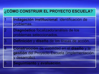 Construcción  de viabilidad en el  diseño  y la  gestión  del Proyecto Escuela (implementación y desarrollo). 4 Seguimiento  y  evaluación . 5 Definición  y  diseño  de las líneas de acción. 3 Diagnóstico  focalizado/análisis de los problemas seleccionados. 2 Indagación institucional : identificación de problemas. 1 ¿CÓMO CONSTRUIR EL PROYECTO ESCUELA? 