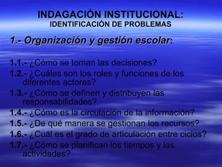 INDAGACIÓN INSTITUCIONAL:  IDENTIFICACIÓN DE PROBLEMAS 1.- Organización y gestión escolar :  1.1.-  ¿Cómo se toman las decisiones?  1.2.-  ¿Cuáles son los roles y funciones de los diferentes actores?  1.3.-  ¿Cómo se definen y distribuyen las responsabilidades?  1.4.-  ¿Cómo es la circulación de la información?  1.5.-  ¿De qué manera se gestionan los recursos?  1.6.-  ¿Cuál es el grado de articulación entre ciclos?  1.7.-  ¿Cómo se planifican los tiempos y las actividades? 