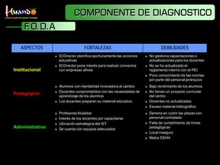 COMPONENTE DE DIAGNOSTICO
     F.O.D.A

   ASPECTOS                     FORTALEZAS                                 DEBILID...
