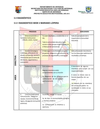 DEPARTAMENTO DE ANTIOQUIA
SECRETARIA DE EDUCACION Y CULTURA DE ANTIOQUIA
INSTITUCION EDUCATIVA SAN LUIS GONZAGA
SANTA FE DE ANTIOQUIA
PROYECTO EDUCATIVO INSTITUCIONAL AÑO 2012
3.3 DIAGNÓSTICO
3.3.1 DIAGNOSTICO SEDE 2 MARIANO LOPERA
AREADIRECTIVA
PROCESOS FORTALEZAS DEBILIDADES
1. Direccionamiento y
horizonte Institucional.
( Misión, visión, metas)
Ya están diseñadas y establecidas en el
PEI.
Toda la comunidad educativa tiene
acceso a ellas porque están incluidas en
el Manual de Convivencia.
Falta de apropiación de la
mayoría de la Comunidad
Educativa.
2. Gestión Estratégica
(Liderazgo, articulación de
planes y proyectos, uso de la
información para la toma de
decisiones, seguimiento y
evaluación)
El liderazgo es una fortaleza ya que se
ve gestión, diligencia y prontitud en los
procesos de seguimiento y evaluación.
Falta articulación más directa
con las áreas para optimizar los
resultados y el tiempo.
3. Gobierno Escolar Está establecido.
Algunos miembros están
comprometidos con su función
La diligencia de los directivos para la
conformación de los consejos
oportunamente
El desinterés de algunos
miembros para cumplir con sus
responsabilidades
A veces no tienen clara la
función específica de sus
cargos
La mayoría de los miembros
del consejo de padres no
socializaban lo dicho en sus
reuniones.
4. Cultura Institucional)
Comunicación, trabajo en
equipo, reconocimiento de
logros, divulgación de buenas
prácticas)
Excelente trabajo en equipo
Se da bien el reconocimiento de logros
y buenas practicas
La comunicación es dinámica y
oportuna.
 
