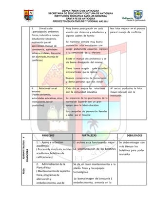 DEPARTAMENTO DE ANTIOQUIA
SECRETARIA DE EDUCACION Y CULTURA DE ANTIOQUIA
INSTITUCION EDUCATIVA SAN LUIS GONZAGA
SANTA FE DE ANTIOQUIA
PROYECTO EDUCATIVO INSTITUCIONAL AÑO 2012
5. Clima Escolar
( participación, ambientes
físicos, inducción a nuevos
estudiantes y docentes,
motivación para el
aprendizaje, manual de
convivencia, actividades
extracurriculares, bienestar
del alumnado, manejo de
conflictos)
Muy buena participación en cada
evento por docentes y estudiantes y
algunos padres de familia
Se mantiene siempre muy buena
motivación a los estudiantes y se
acoge gratamente a quienes ingresen
a la comunidad de la Mariano
Existe el manual de convivencia y se
da buena divulgación del mismo.
Tiene buena acogida cada actividad
extracurricular que se realiza.
Buenos comentarios de funcionarios
y demás personas que nos visitan
Nos falta mejorar en el proceso
para el manejo de conflictos
6. Relaciones con el
entorno
(Padres de familia,
autoridades educativas, otras
instituciones, sector
productivo).
Cada día se mejora las relaciones
con la comunidad educativa
La presencia de los practicantes de la
normal de Sopetrán son un gran
apoyo para la labor educativa
Las campañas de prevención llevadas
a cabo por el Hospital
Al sector productivo le falta
mayor conexión con la
institución.
AREAADMINISTRATIVAY
FINANCIERA
PROCESOS FORTALEZAS DEBILIDADES
1. Apoyo a la Gestión
académica
( Proceso de matrícula, archivo
académico, boletines de
calificaciones)
El archivo esta funcionando mejor
La sistematización de los boletines
Se debe entregar con
más tiempo los
boletines para poder
revisarlos
2. Administración de la
Planta Física
( Mantenimiento de la planta
física, programas de
adecuación y
embellecimiento, uso de
Se da un buen mantenimiento a la
planta física y los equipos
tecnológicos
La buena imagen de la escuela (
embellecimiento, armonía en la
 