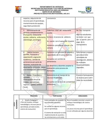 DEPARTAMENTO DE ANTIOQUIA
SECRETARIA DE EDUCACION Y CULTURA DE ANTIOQUIA
INSTITUCION EDUCATIVA SAN LUIS GONZAGA
SANTA FE DE ANTIOQUIA
PROYECTO EDUCATIVO INSTITUCIONAL AÑO 2012
espacios, adquisición de
recursos para el aprendizaje,
mantenimiento de equipos,
seguridad y protección
convivencia
3. Administración de
servicios complementarios.
(Transporte, restaurante
escolar, cafetería, enfermería,
odontología, psicología)
Cobertura total del restaurante
escolar
Se tiene el servicio de cafetería
Se cuente con el apoyo del hospital
Asistencia psicológica una vez a la
semana
No hay transporte
Algunos estudiantes
no tienen con que
dar su aporte para el
pago de la
manipuladora
4. Talento humano
(perfiles, formación y
capacitación, asignación
académica, sentido de
pertenencia por parte de
docentes, evaluación de
desempeño, estímulos, apoyo
a la investigación, convivencia)
Contamos con variedad de talentos y
capacidades en el cuerpo docente.
Se cuenta con sentido de
pertenencia.
Los directivos y docentes aceptan la
evaluación como proceso de
formación.
Falta tiempo y espacio
para desarrollar
actividades de
investigación, debido a
las múltiples
responsabilidades
asignadas.
5. Apoyo Financiero y
contable
( Presupuesto Anual de
Fondos , contabilidad,
ingresos y gastos, control
fiscal)
Autonomía en el manejo de los
recursos financieros.
Se cuenta con servicio de contabilidad
profesional.
A veces el presupuesto
no alcanza para cubrir
todas las necesidades.
AREA
ACADEMICA
PROCESOS FORTALEZAS DEBILIDADES
1. Diseño Pedagógico
( Plan de Estudios, enfoque
metodológico, recursos para el
aprendizaje, jornada escolar,
sistema de evaluación)
Están realizados de acuerdo a la
normatividad educativa.
Se cuenta con algunos recursos
para el aprendizaje.
El sistema de evaluación se está
implementando de acuerdo a
las orientaciones y se le están
No se ha podido concretar y asumir el
enfoque metodológico de nuestra
Institución.
Los pocos recursos para el aprendizaje
no son utilizados por algunos docentes.
 