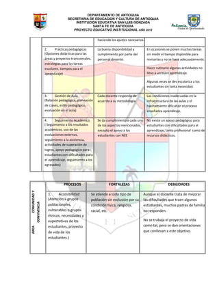 DEPARTAMENTO DE ANTIOQUIA
SECRETARIA DE EDUCACION Y CULTURA DE ANTIOQUIA
INSTITUCION EDUCATIVA SAN LUIS GONZAGA
SANTA FE DE ANTIOQUIA
PROYECTO EDUCATIVO INSTITUCIONAL AÑO 2012
haciendo los ajustes necesarios.
2. Prácticas pedagógicas
(Opciones didácticas para las
áreas y proyectos transversales,
estrategias para las tareas
escolares, tiempos para el
aprendizaje)
La buena disponibilidad y
cumplimiento por parte del
personal docente.
En ocasiones se ponen muchas tareas
sin medir el tiempo disponible para
revisarlas y no se hace adecuadamente.
Hacer rutinario algunas actividades no
lleva a un buen aprendizaje.
Algunas veces se des escolariza a los
estudiantes sin tanta necesidad.
3. Gestión de Aula
(Relación pedagógica, planeación
de clases, estilo pedagógico,
evaluación en el aula)
Cada docente responde de
acuerdo a su metodología.
Las condiciones inadecuadas en la
infraestructura de las aulas y el
hacinamiento dificultan el proceso
enseñanza aprendizaje.
4. Seguimiento Académico
( Seguimiento a los resultados
académicos, uso de las
evaluaciones externas,
seguimiento a la asistencia,
actividades de superación de
logros, apoyo pedagógico para
estudiantes con dificultades para
el aprendizaje, seguimiento a los
egresados)
Se da cumplimiento a cada uno
de los aspectos mencionados,
excepto el apoyo a los
estudiantes con NEE
No existe un apoyo pedagógico para
estudiantes con dificultades para el
aprendizaje, tanto profesional como de
recursos didácticos.
AREACOMUNIDADY
CONVIVENCIA
PROCESOS FORTALEZAS DEBILIDADES
1. Accesibilidad
(Atención a grupos
poblacionales,
vulnerables o grupos
étnicos, necesidades y
expectativas de los
estudiantes, proyecto
de vida de los
estudiantes.)
Se atiende a todo tipo de
población sin exclusión por su
condición física, religiosa,
racial, etc.
Aunque el docente trata de mejorar
las dificultades que traen algunos
estudiantes, muchos padres de familia
no responden.
No se trabaja el proyecto de vida
como tal, pero se dan orientaciones
que conllevan a este objetivo.
 