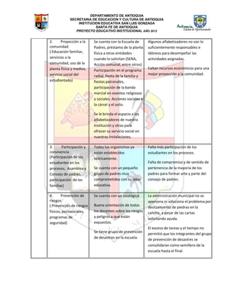 DEPARTAMENTO DE ANTIOQUIA
SECRETARIA DE EDUCACION Y CULTURA DE ANTIOQUIA
INSTITUCION EDUCATIVA SAN LUIS GONZAGA
SANTA FE DE ANTIOQUIA
PROYECTO EDUCATIVO INSTITUCIONAL AÑO 2012
2. Proyección a la
comunidad.
( Educación familiar,
servicios a la
comunidad, uso de la
planta física y medios,
servicio social del
estudiantado)
Se cuenta con la Escuela de
Padres, préstamo de la planta
física a otras entidades
cuando lo solicitan (SENA,
Acción comunal, entre otros)
Participación en el programa
radial, fiesta de la familia y
fiestas patronales,
participación de la banda
marcial en eventos religiosos
y sociales. Acciones sociales a
la cárcel y el asilo.
Se le brinda el espacio a los
alfabetizadores de nuestra
Institución y otras para
ofrecer su servicio social en
nuestras instalaciones.
Algunos alfabetizadores no son lo
suficientemente responsables e
idóneos para desempeñar las
actividades asignadas.
Faltan recursos económicos para una
mejor proyección a la comunidad.
3. Participación y
convivencia
(Participación de los
estudiantes en los
procesos, Asamblea y
Consejo de padres,
participación de las
familias)
Todos los organismos ya
están establecidos
teóricamente.
Se cuenta con un pequeño
grupo de padres muy
comprometidos con su labor
educativa.
Falta más participación de los
estudiantes en los procesos.
Falta de compromiso y de sentido de
pertenencia de la mayoría de los
padres para formar arte y parte del
consejo de padres.
4. Prevención de
riesgos
( Prevención de riesgos
físicos, psicosociales,
programas de
seguridad)
Se cuenta con un sicológico
Buena orientación de todos
los docentes sobre los riesgos
y peligros a que están
expuestos.
Se tiene grupo de prevención
de desastres en la escuela.
La administración municipal no se
apersona ni soluciona el problema por
deslizamiento de piedras en la
cancha, a pesar de las cartas
solicitando ayuda.
El exceso de tareas y el tiempo no
permitió que los integrantes del grupo
de prevención de desastres se
consolidaran como semillero de la
escuela hasta el final.
 